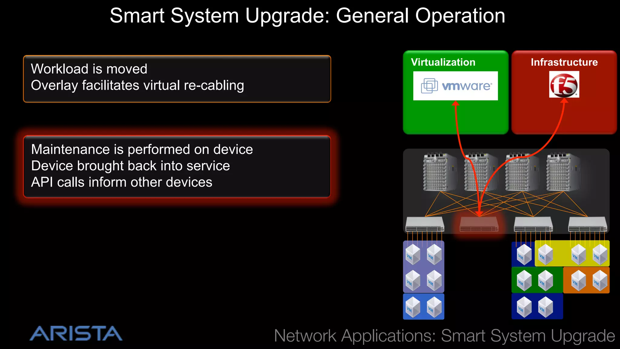 Smart System Upgrade: General Operation
Workload is moved
Overlay facilitates virtual re-cabling

Virtualization

Infrastructure

Maintenance is performed on device
Device brought back into service
API calls inform other devices

!

Network Applications: Smart System Upgrade

 