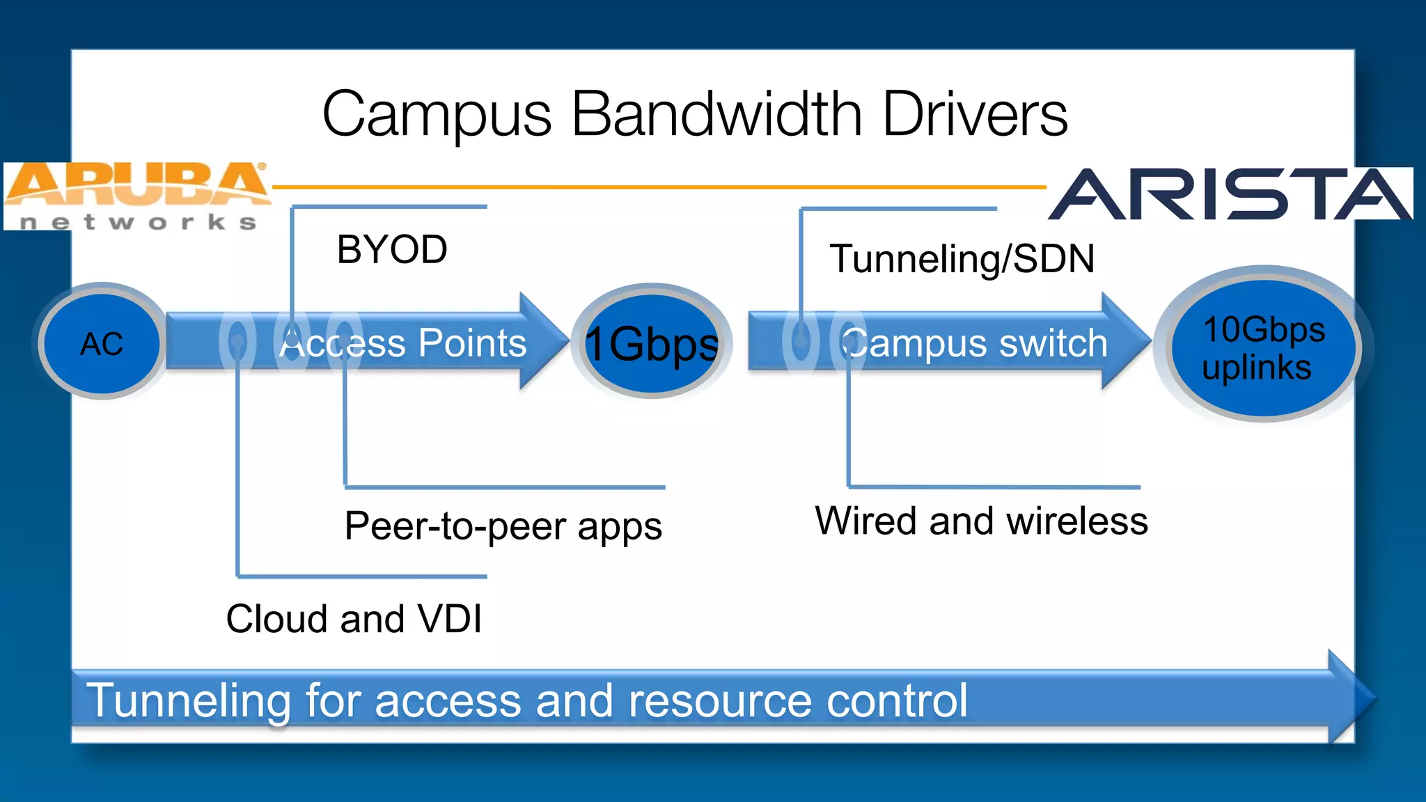 Campus Bandwidth Drivers 
BYOD
AC

Access Points

Tunneling/SDN

1Gbps

Peer-to-peer apps

Campus switch

Wired and wireless

Cloud and VDI

Tunneling for access and resource control

10Gbps
uplinks

 