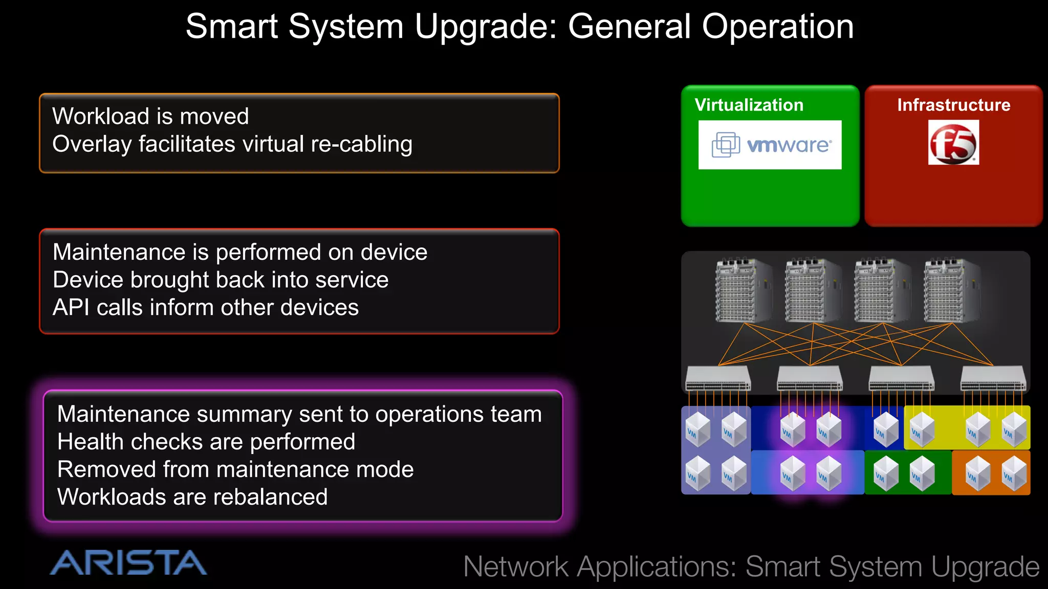 Smart System Upgrade: General Operation
Virtualization

Workload is moved
Overlay facilitates virtual re-cabling

Infrastructure

Maintenance is performed on device
Device brought back into service
API calls inform other devices

Maintenance summary sent to operations team
Health checks are performed
Removed from maintenance mode
Workloads are rebalanced

!

Network Applications: Smart System Upgrade

 
