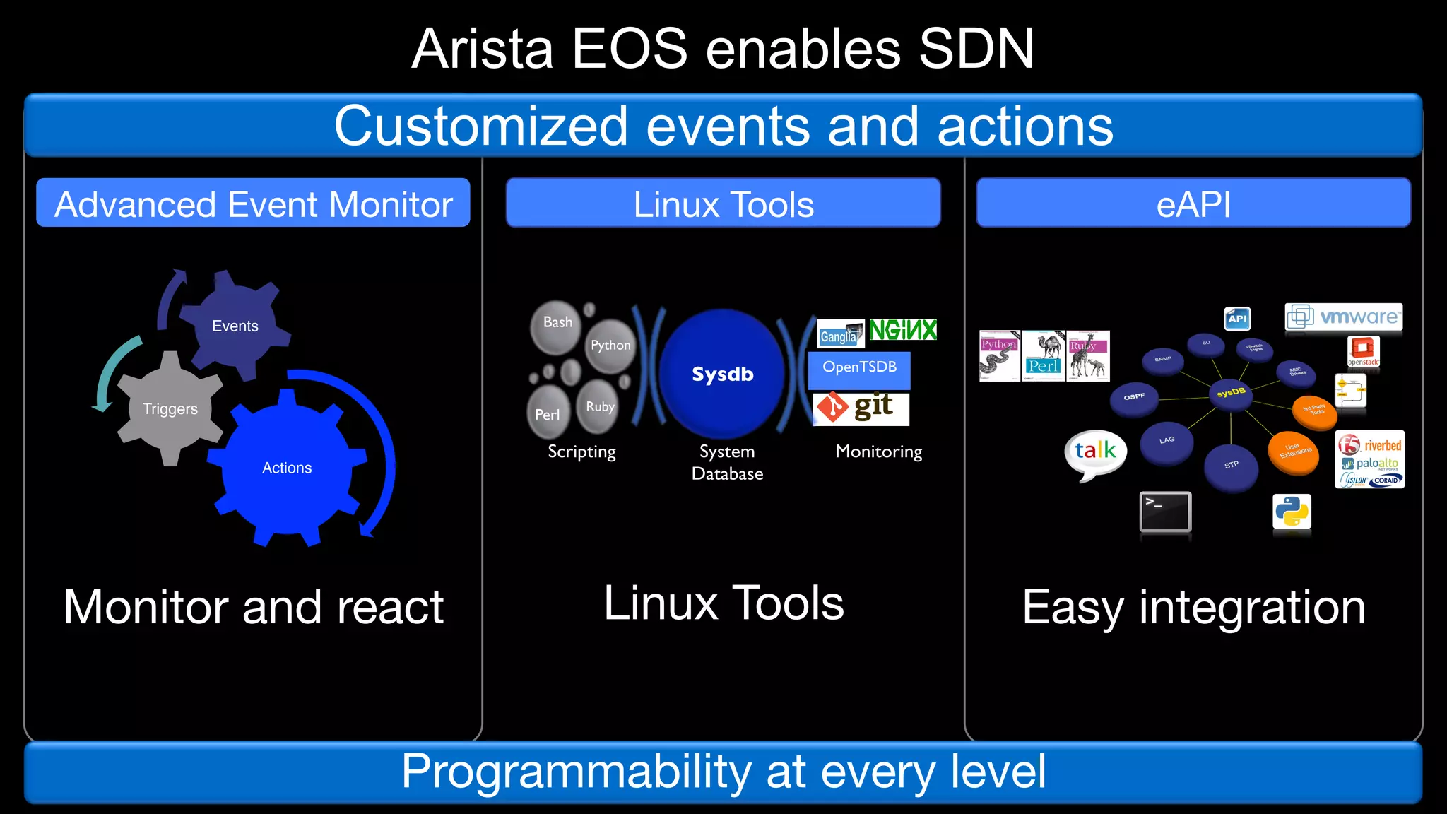 Arista EOS enables SDN
Customized events and actions
Advanced Event Monitor

Linux Tools

eAPI

!
Bash!

Events!

Python!

Sysdb!
!
Perl!

Triggers!

Ruby!

Scripting!

Actions!

Monitor and react

OpenTSDB!

System
Database!

Monitoring!

Linux Tools

Easy integration

Programmability at every level

 