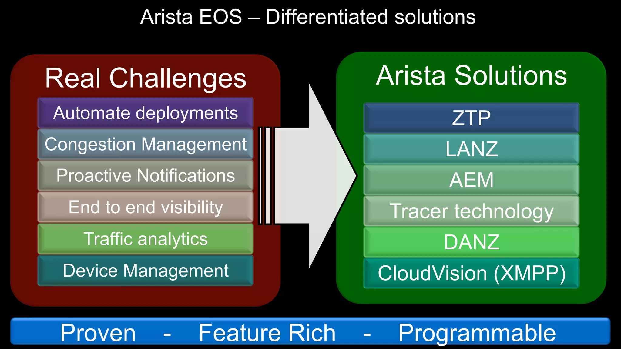 Arista EOS – Differentiated solutions

Real Challenges

Arista Solutions

Automate deployments

ZTP
LANZ
AEM
Tracer technology
DANZ
CloudVision (XMPP)

Congestion Management
Proactive Notifications
End to end visibility
Traffic analytics
Device Management

Proven

-

Feature Rich

-

Programmable

 