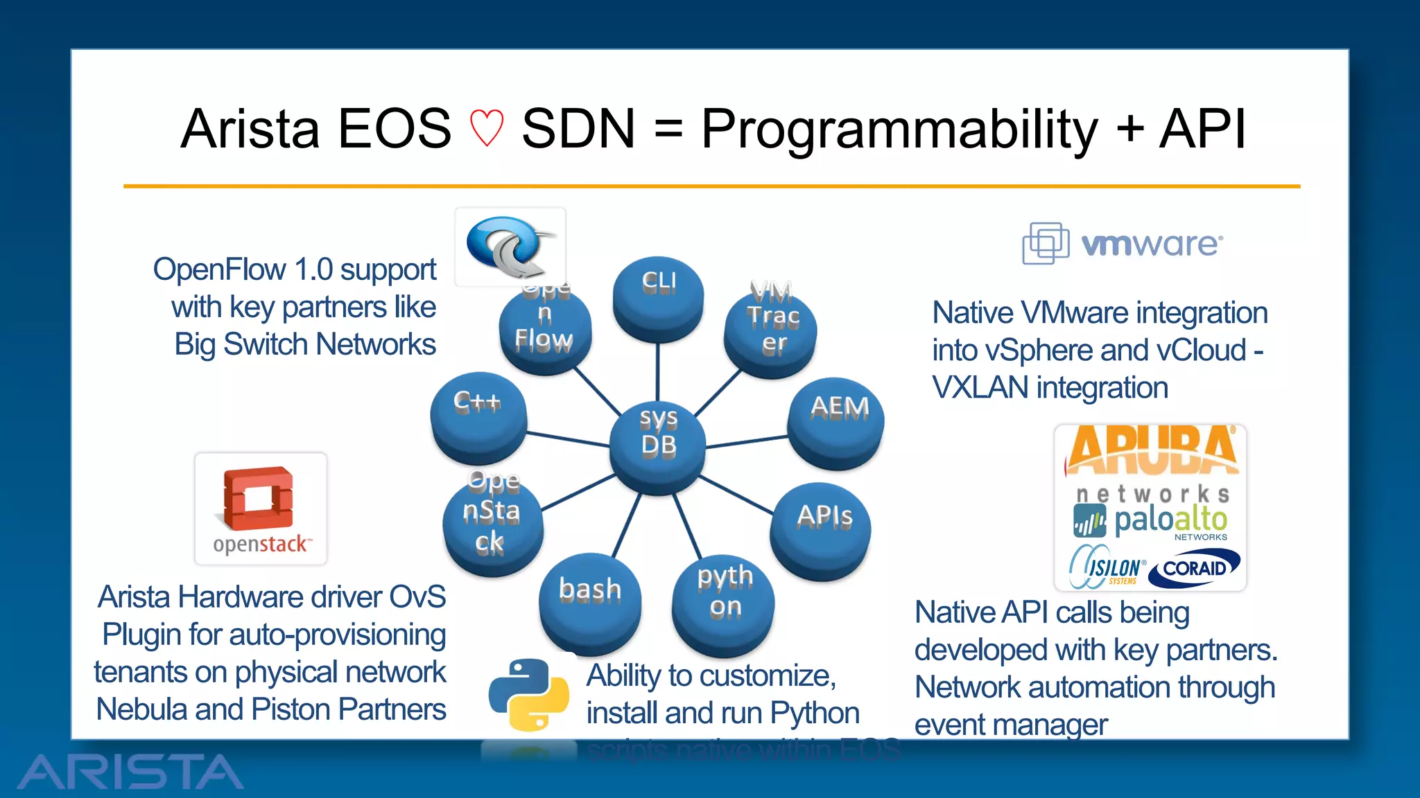 Arista EOS

SDN = Programmability + API

OpenFlow 1.0 support
with key partners like
Big Switch Networks

Arista Hardware driver OvS
Plugin for auto-provisioning
tenants on physical network
Nebula and Piston Partners

Native VMware integration
into vSphere and vCloud VXLAN integration

Ability to customize,
install and run Python
scripts native within EOS

Native API calls being
developed with key partners.
Network automation through
event manager

 