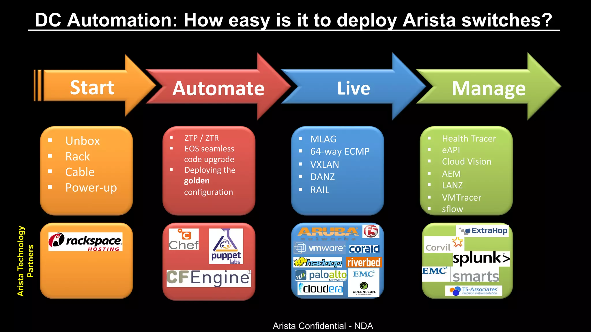 DC Automation: How easy is it to deploy Arista switches?

Start'
Unbox&
Rack&
Cable&
Power<up&

" 
" 
" 

ZTP&/&ZTR&
EOS&seamless&
code&upgrade&
Deploying&the&
golden&
conﬁguraKon&

Manage'

Live'
" 
" 
" 
" 
" 

MLAG&
64<way&ECMP&
VXLAN&
DANZ&
RAIL&

Arista Technology
Partners

" 
" 
" 
" 

Automate'

Arista Confidential - NDA

" 
" 
" 
" 
" 
" 
" 

Health&Tracer&
eAPI&&&&&&&&&
Cloud&Vision&
AEM&
LANZ&
VMTracer&
sﬂow&

 