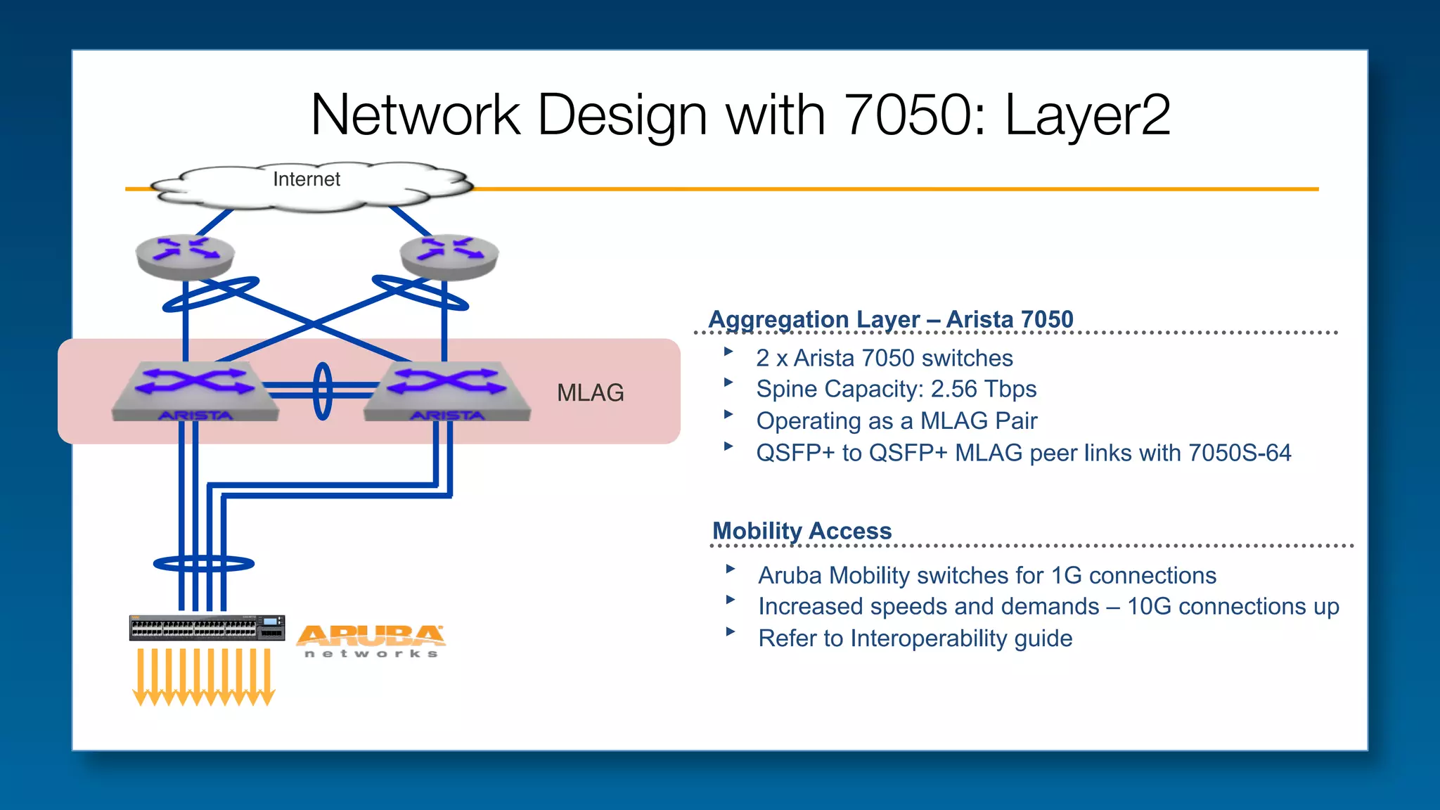 Network Design with 7050: Layer2
Internet"

Aggregation Layer – Arista 7050
MLAG"

‣ 
‣ 
‣ 
‣ 

2 x Arista 7050 switches
Spine Capacity: 2.56 Tbps
Operating as a MLAG Pair
QSFP+ to QSFP+ MLAG peer links with 7050S-64

Mobility Access

‣ 
‣ 
‣ 

Aruba Mobility switches for 1G connections
Increased speeds and demands – 10G connections up
Refer to Interoperability guide

 