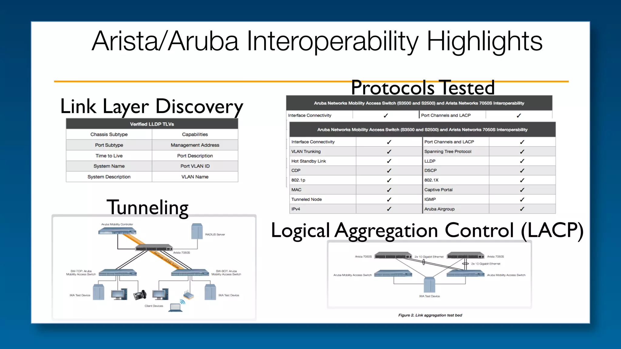 Arista/Aruba Interoperability Highlights 
Link Layer Discovery !

Tunneling !

Protocols Tested !

Logical Aggregation Control (LACP) !

 