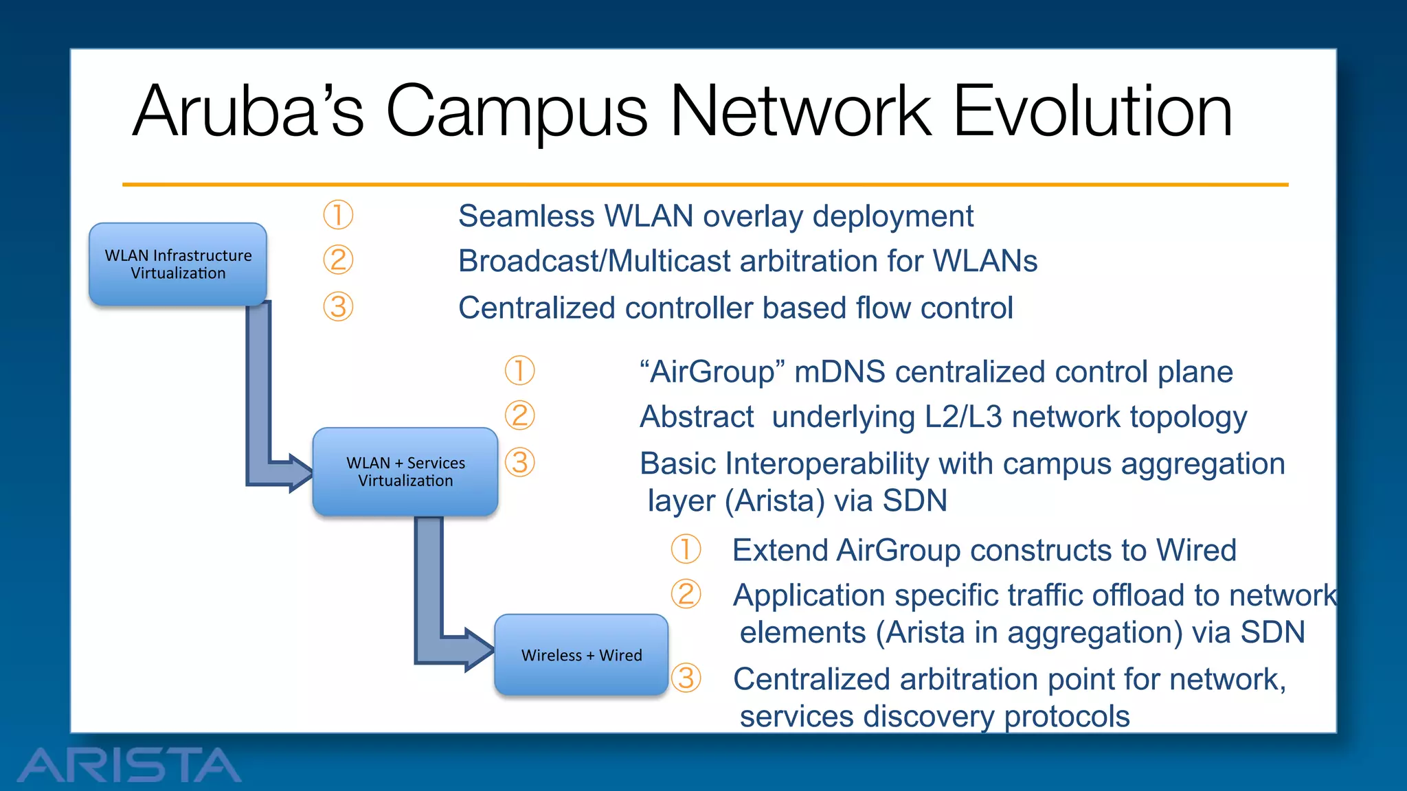Aruba’s Campus Network Evolution 
WLAN&Infrastructure&&
VirtualizaKon&

① 
② 
③ 

Seamless WLAN overlay deployment
Broadcast/Multicast arbitration for WLANs
Centralized controller based flow control

WLAN&+&Services&
VirtualizaKon&&

① 
② 
③ 

“AirGroup” mDNS centralized control plane
Abstract underlying L2/L3 network topology
Basic Interoperability with campus aggregation
layer (Arista) via SDN

Wireless&+&Wired&

①  Extend AirGroup constructs to Wired
②  Application specific traffic offload to network
elements (Arista in aggregation) via SDN
③  Centralized arbitration point for network,
services discovery protocols

 