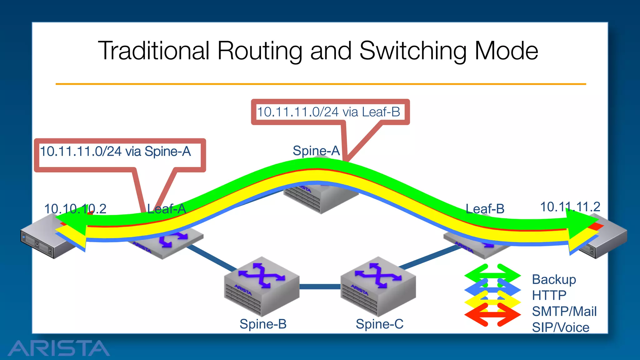 Traditional Routing and Switching Mode
10.11.11.0/24 via Leaf-B
10.11.11.0/24 via Spine-A

10.10.10.2

Spine-A

Leaf-A

Leaf-B

Spine-B

Spine-C

10.11.11.2

Backup
HTTP
SMTP/Mail
SIP/Voice

 