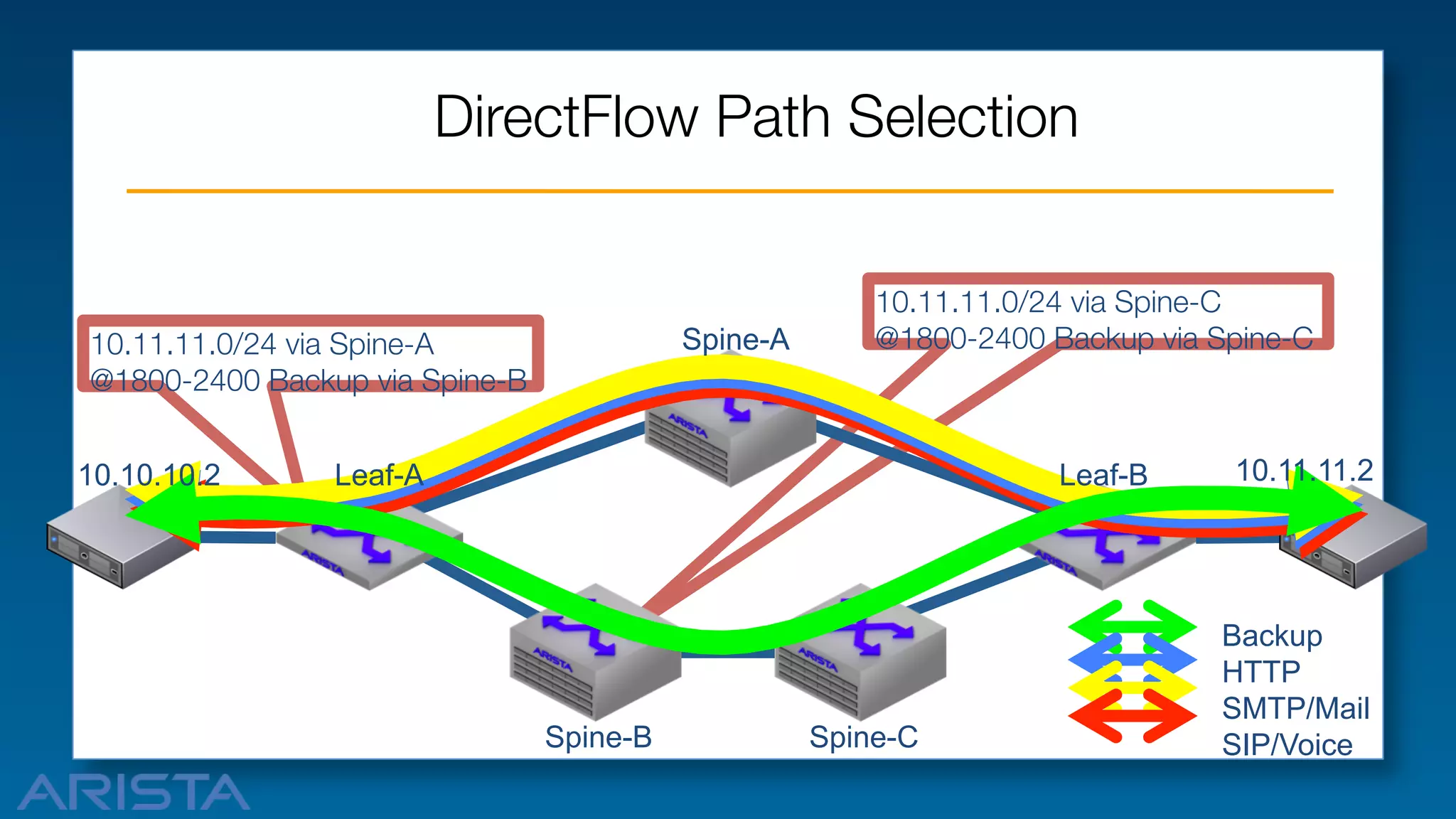 DirectFlow Path Selection

Spine-A

10.11.11.0/24 via Spine-A
@1800-2400 Backup via Spine-B
10.10.10.2

10.11.11.0/24 via Spine-C
@1800-2400 Backup via Spine-C

Leaf-A

Leaf-B

Spine-B

Spine-C

10.11.11.2

Backup
HTTP
SMTP/Mail
SIP/Voice

 