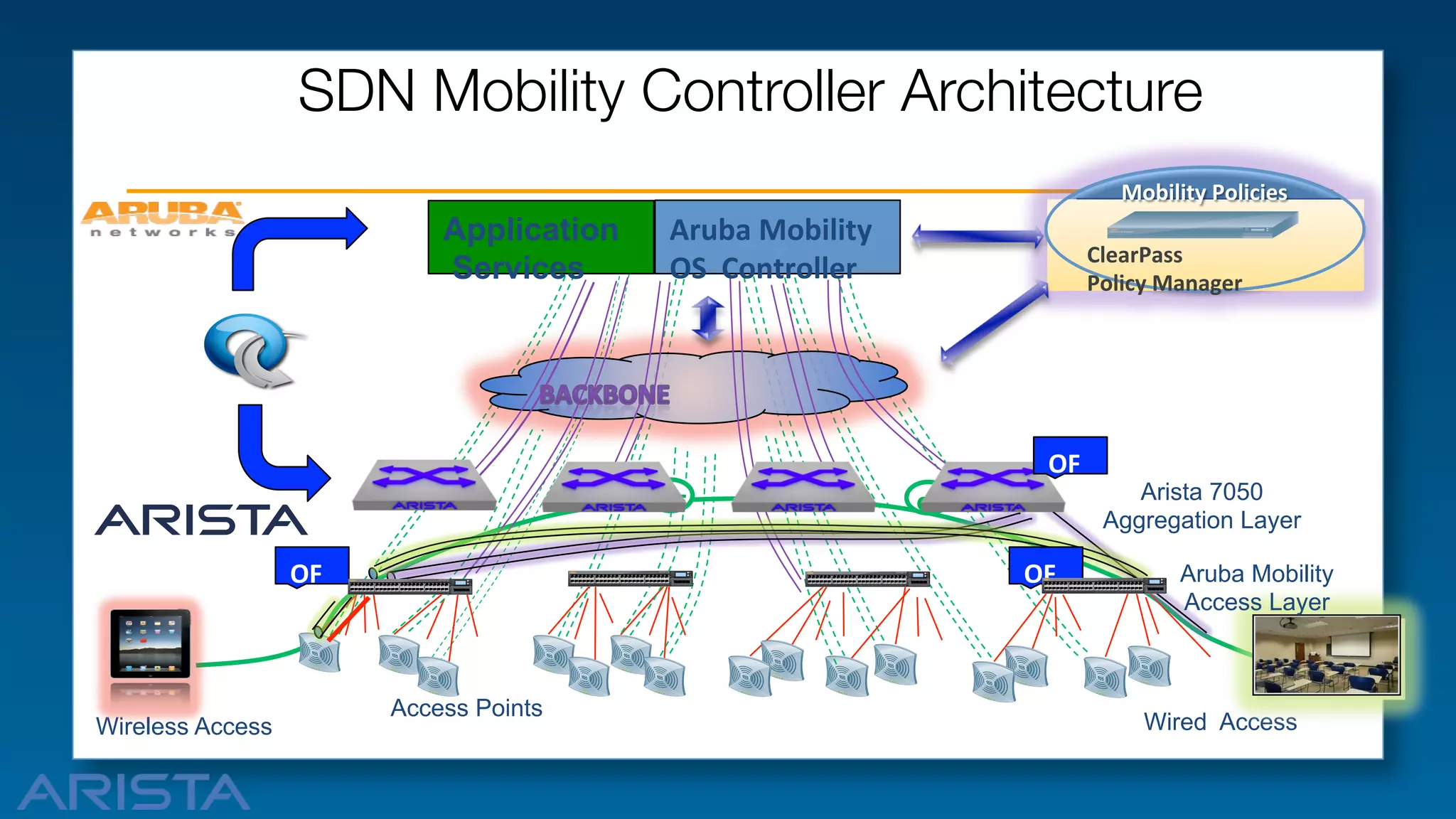 SDN Mobility Controller Architecture 
Mobility'Policies''

Application
Services

Aruba'Mobility''
OS''Controller''

ClearPass''
Policy'Manager'

OF''
OF

OF''

Wireless Access

OF

OF''

Access Points

Arista 7050
Aggregation Layer
Aruba Mobility
Access Layer

Wired Access

 