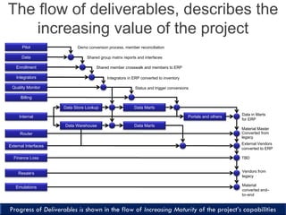 The flow of deliverables, describes the
increasing value of the project
Pilot
Data
Enrollment
Integrators
Quality Monitor
...