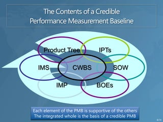 Product Tree
SOW
IPTs
IMP
IMS
BOEs
CWBS
8/74
Each element of the PMB is supportive of the others
The integrated whole is t...