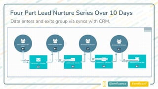#emflconf@emfluence
Four Part Lead Nurture Series Over 10 Days
Data enters and exits group via syncs with CRM.
 