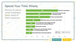 #emflconf@emfluence
Spend Your Time Wisely
Survey of where
email marketers
focus most of
their resources.
 