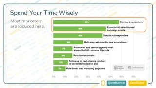 #emflconf@emfluence
Spend Your Time Wisely
Most marketers
are focused here.
 