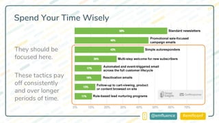 #emflconf@emfluence
Spend Your Time Wisely
They should be
focused here.
These tactics pay
off consistently
and over longer
periods of time.
 