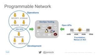 10© 2015 Cisco and/or its affiliates. All rights reserved. Cisco Confidential@jonisick
Programmable Network
Optimized
Mobility
POAP
DevOps Tooling
Interoperable
Development
Operations
NETWORK
SECURITY STORAGE
COMPUTE
DEV OPS
ARCHITECT
DEVELOPER
QA
Open APIs
Foundation:
Nexus or ACI
PXE ONIELinux/Python
Daemon
NXAPI
 