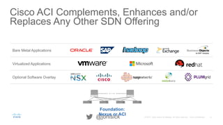 13© 2015 Cisco and/or its affiliates. All rights reserved. Cisco Confidential@jonisick
Cisco ACI Complements, Enhances and/or
Replaces Any Other SDN Offering
Bare Metal Applications
Virtualized Applications
Optional Software Overlay
Foundation:
Nexus or ACI
 