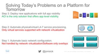 16© 2015 Cisco and/or its affiliates. All rights reserved. Cisco Confidential@jonisick
Solving Today’s Problems on a Platform for
Tomorrow
Step 2: Automate physical/virtual L4-7 service provisioning.
Only virtual services supported with network virtualization
Step 3: Deploy new applications with full app visibility
ACI is the only solution that offers app level visibility
Step 1: Automate basic network configuration.
Not handled by network virtualization/Software only overlays
VLANs
ACLsRoutes
QoS
 