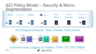 19© 2015 Cisco and/or its affiliates. All rights reserved. Cisco Confidential@jonisick
DBAPP
ADC
WEB
F/W
ADC
ESX
MGMT VMOTION
Bare
Metal
Linux
Container
ACI Integrated Security - Open, Flexible, Policy Driven
Consistent Audit, Logging, & Visibility – FIPS / CC / PCI / RBAC
ACI Policy Model – Security & Micro-
Segmentation
 