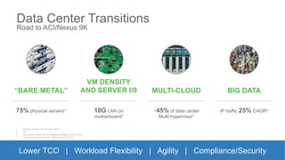 3© 2015 Cisco and/or its affiliates. All rights reserved. Cisco Confidential@jonisick
Data Center Transitions
Road to ACI/Nexus 9K
Lower TCO | Workload Flexibility | Agility | Compliance/Security
1.  Morgan Stanley CIO Survey, 2013
2.  HP
3.  Information Week 2013 Virtualization Mgmt Survey, 2013
4.  Cisco Global Cloud Index Forecast (2013-2017)
75% physical servers1
“BARE METAL”
10G LAN on
motherboard2
VM DENSITY
AND SERVER I/0
~45% of data center
Multi-hypervisor3
MULTI-CLOUD
IP traffic 25% CAGR4
BIG DATA
 
