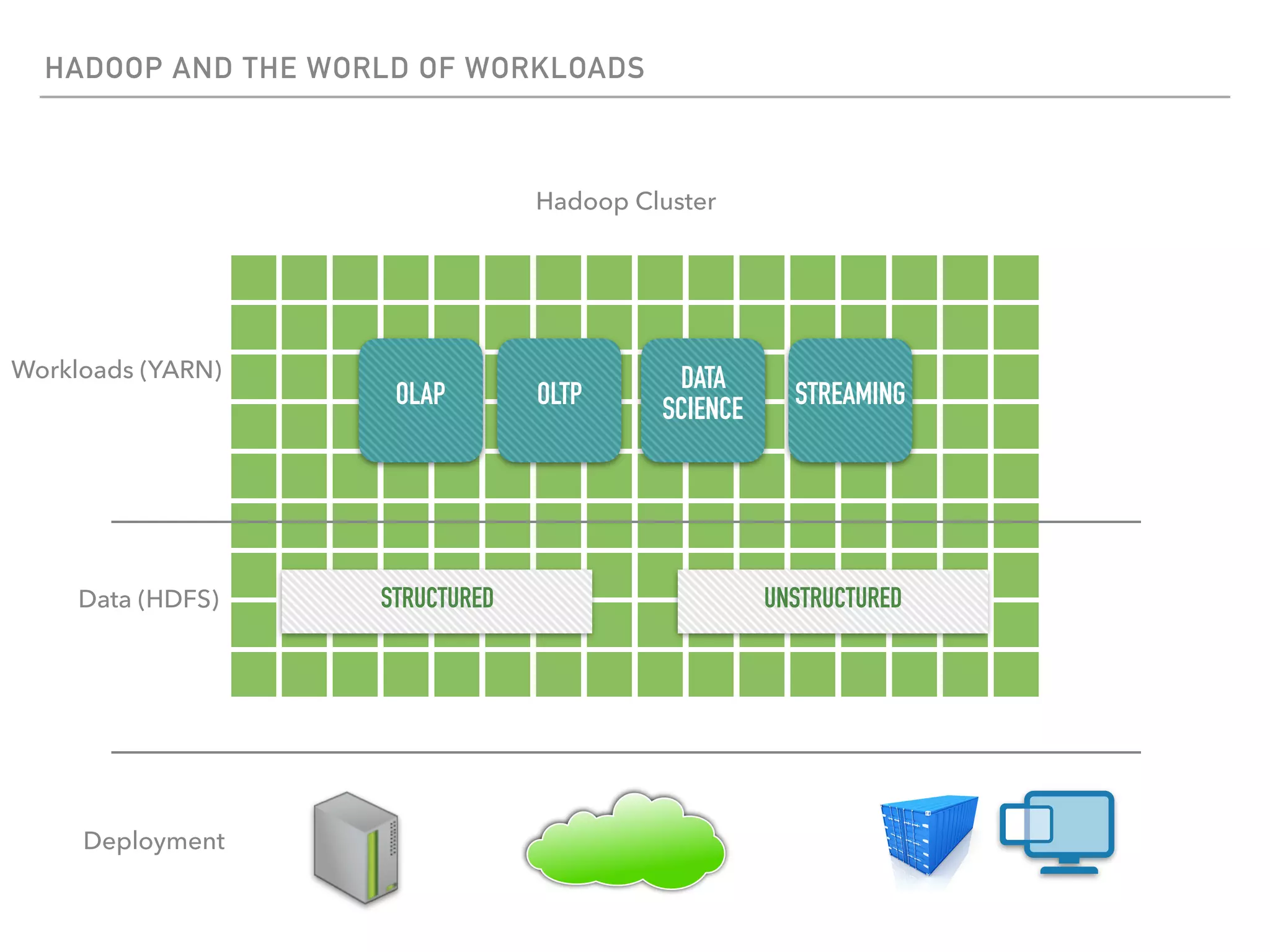 HADOOP AND THE WORLD OF WORKLOADS
Workloads (YARN)
Hadoop Cluster
Deployment
OLAP OLTP
DATA
SCIENCE STREAMING
STRUCTURED UNSTRUCTUREDData (HDFS)
 