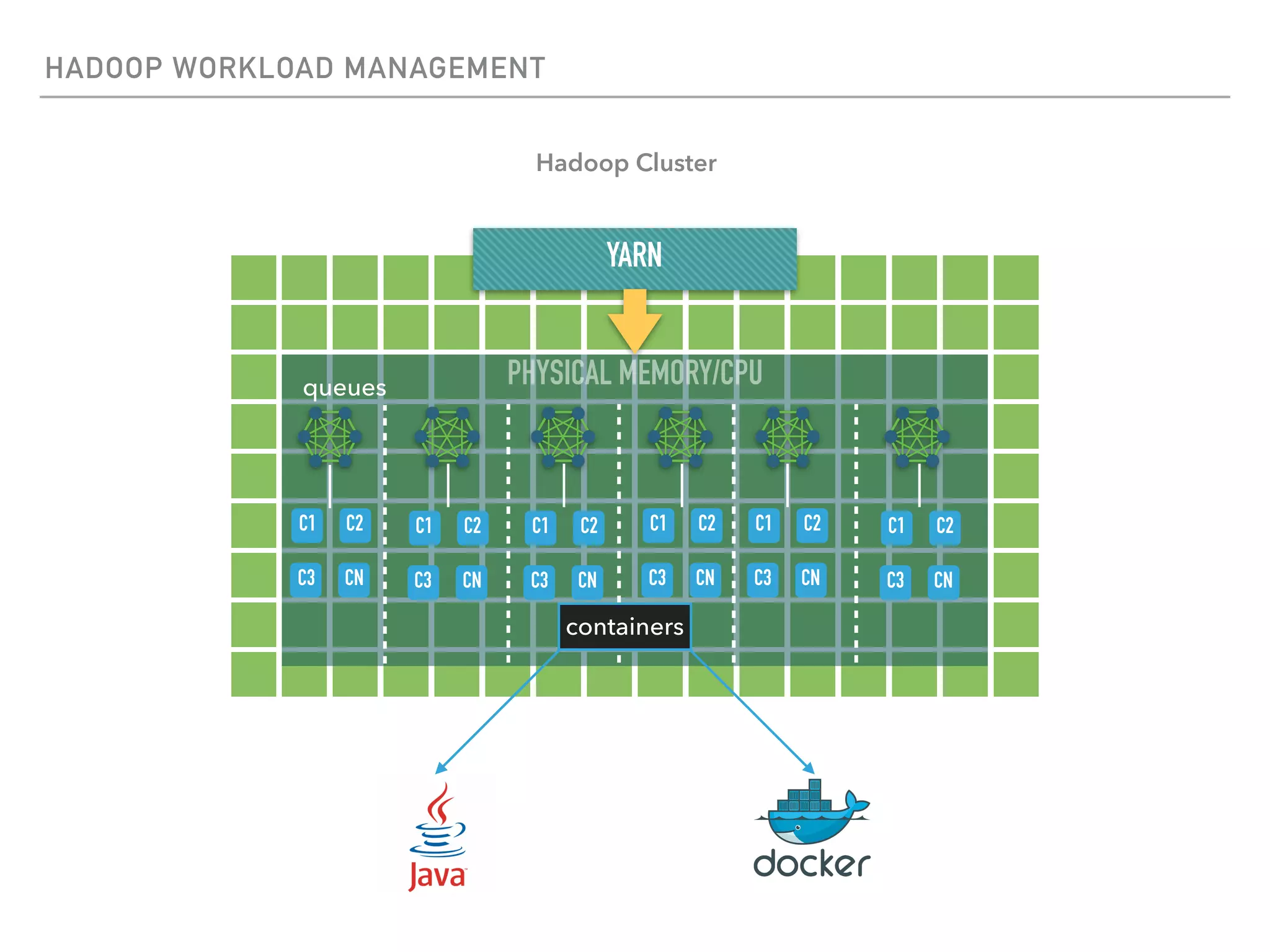 HADOOP WORKLOAD MANAGEMENT
Hadoop Cluster
YARN
PHYSICAL MEMORY/CPUqueues
containers
C1 C2
C3 CN
C1 C2
C3 CN
C1 C2
C3 CN
C1 C2
C3 CN
C1 C2
C3 CN
C1 C2
C3 CN
 