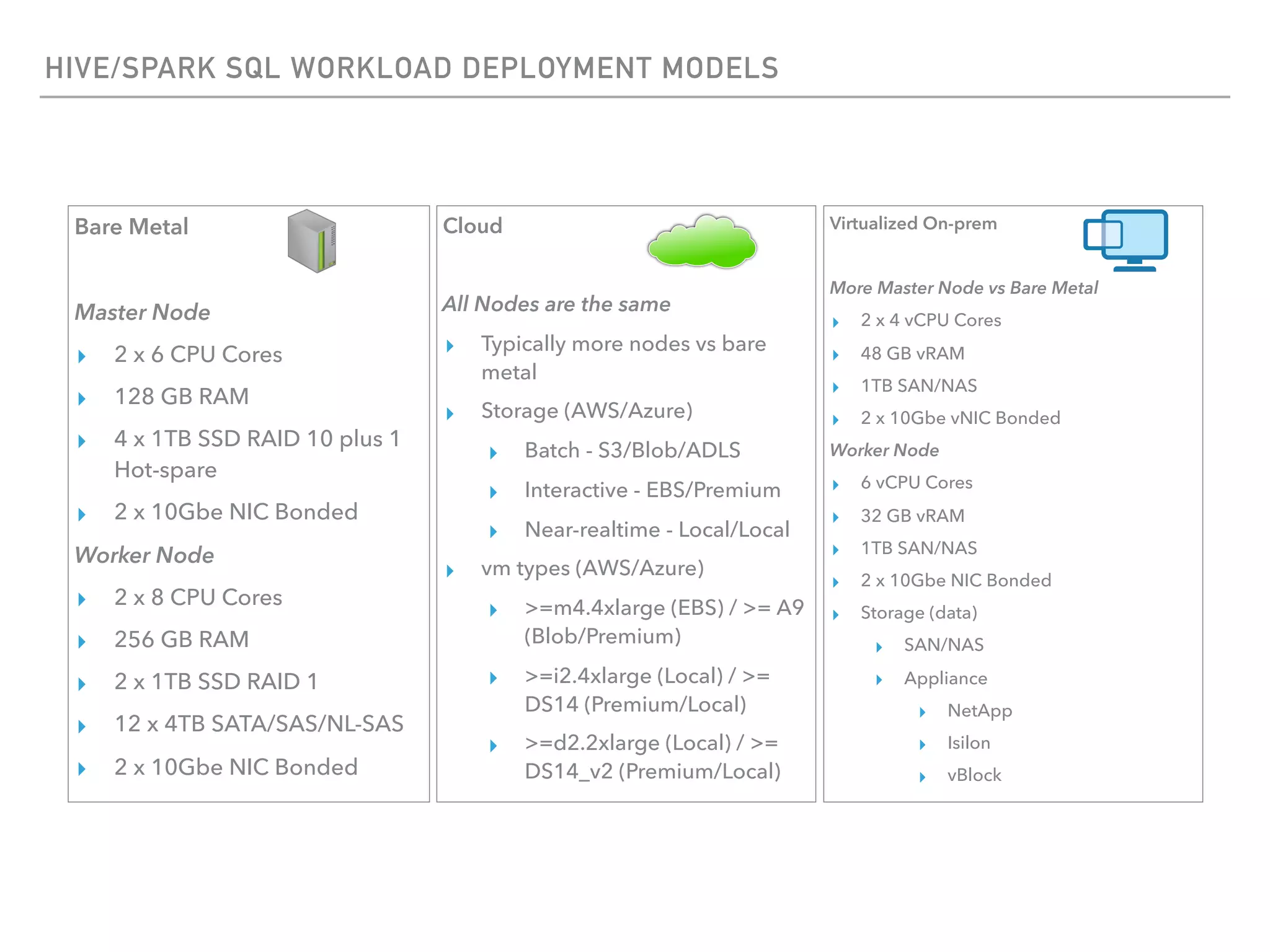 HIVE/SPARK SQL WORKLOAD DEPLOYMENT MODELS
Bare Metal
Master Node
▸ 2 x 6 CPU Cores
▸ 128 GB RAM
▸ 4 x 1TB SSD RAID 10 plus 1
Hot-spare
▸ 2 x 10Gbe NIC Bonded
Worker Node
▸ 2 x 8 CPU Cores
▸ 256 GB RAM
▸ 2 x 1TB SSD RAID 1
▸ 12 x 4TB SATA/SAS/NL-SAS
▸ 2 x 10Gbe NIC Bonded
Cloud
All Nodes are the same
▸ Typically more nodes vs bare
metal
▸ Storage (AWS/Azure)
▸ Batch - S3/Blob/ADLS
▸ Interactive - EBS/Premium
▸ Near-realtime - Local/Local
▸ vm types (AWS/Azure)
▸ >=m4.4xlarge (EBS) / >= A9
(Blob/Premium)
▸ >=i2.4xlarge (Local) / >=
DS14 (Premium/Local)
▸ >=d2.2xlarge (Local) / >=
DS14_v2 (Premium/Local)
Virtualized On-prem
More Master Node vs Bare Metal
▸ 2 x 4 vCPU Cores
▸ 48 GB vRAM
▸ 1TB SAN/NAS
▸ 2 x 10Gbe vNIC Bonded
Worker Node
▸ 6 vCPU Cores
▸ 32 GB vRAM
▸ 1TB SAN/NAS
▸ 2 x 10Gbe NIC Bonded
▸ Storage (data)
▸ SAN/NAS
▸ Appliance
▸ NetApp
▸ Isilon
▸ vBlock
 