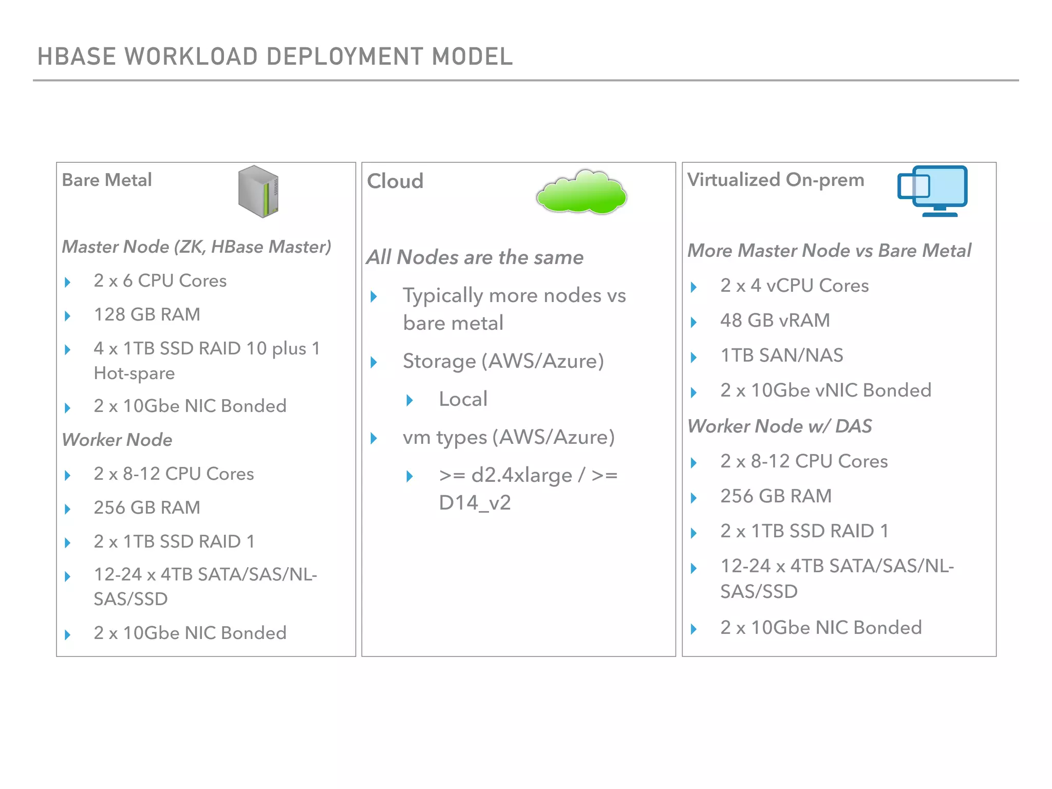 HBASE WORKLOAD DEPLOYMENT MODEL
Bare Metal
Master Node (ZK, HBase Master)
▸ 2 x 6 CPU Cores
▸ 128 GB RAM
▸ 4 x 1TB SSD RAID 10 plus 1
Hot-spare
▸ 2 x 10Gbe NIC Bonded
Worker Node
▸ 2 x 8-12 CPU Cores
▸ 256 GB RAM
▸ 2 x 1TB SSD RAID 1
▸ 12-24 x 4TB SATA/SAS/NL-
SAS/SSD
▸ 2 x 10Gbe NIC Bonded
Cloud
All Nodes are the same
▸ Typically more nodes vs
bare metal
▸ Storage (AWS/Azure)
▸ Local
▸ vm types (AWS/Azure)
▸ >= d2.4xlarge / >=
D14_v2
Virtualized On-prem
More Master Node vs Bare Metal
▸ 2 x 4 vCPU Cores
▸ 48 GB vRAM
▸ 1TB SAN/NAS
▸ 2 x 10Gbe vNIC Bonded
Worker Node w/ DAS
▸ 2 x 8-12 CPU Cores
▸ 256 GB RAM
▸ 2 x 1TB SSD RAID 1
▸ 12-24 x 4TB SATA/SAS/NL-
SAS/SSD
▸ 2 x 10Gbe NIC Bonded
 