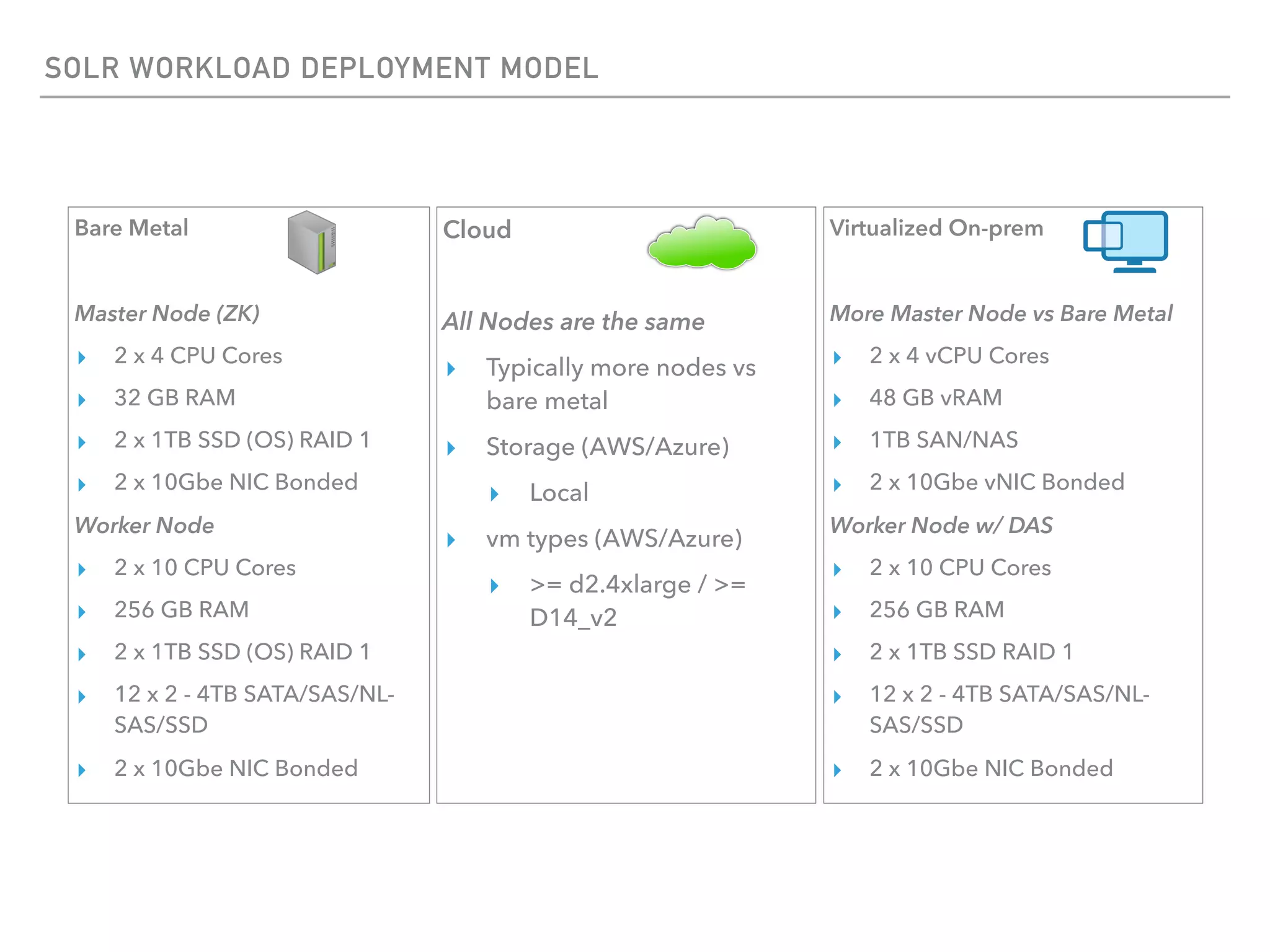 SOLR WORKLOAD DEPLOYMENT MODEL
Bare Metal
Master Node (ZK)
▸ 2 x 4 CPU Cores
▸ 32 GB RAM
▸ 2 x 1TB SSD (OS) RAID 1
▸ 2 x 10Gbe NIC Bonded
Worker Node
▸ 2 x 10 CPU Cores
▸ 256 GB RAM
▸ 2 x 1TB SSD (OS) RAID 1
▸ 12 x 2 - 4TB SATA/SAS/NL-
SAS/SSD
▸ 2 x 10Gbe NIC Bonded
Cloud
All Nodes are the same
▸ Typically more nodes vs
bare metal
▸ Storage (AWS/Azure)
▸ Local
▸ vm types (AWS/Azure)
▸ >= d2.4xlarge / >=
D14_v2
Virtualized On-prem
More Master Node vs Bare Metal
▸ 2 x 4 vCPU Cores
▸ 48 GB vRAM
▸ 1TB SAN/NAS
▸ 2 x 10Gbe vNIC Bonded
Worker Node w/ DAS
▸ 2 x 10 CPU Cores
▸ 256 GB RAM
▸ 2 x 1TB SSD RAID 1
▸ 12 x 2 - 4TB SATA/SAS/NL-
SAS/SSD
▸ 2 x 10Gbe NIC Bonded
 