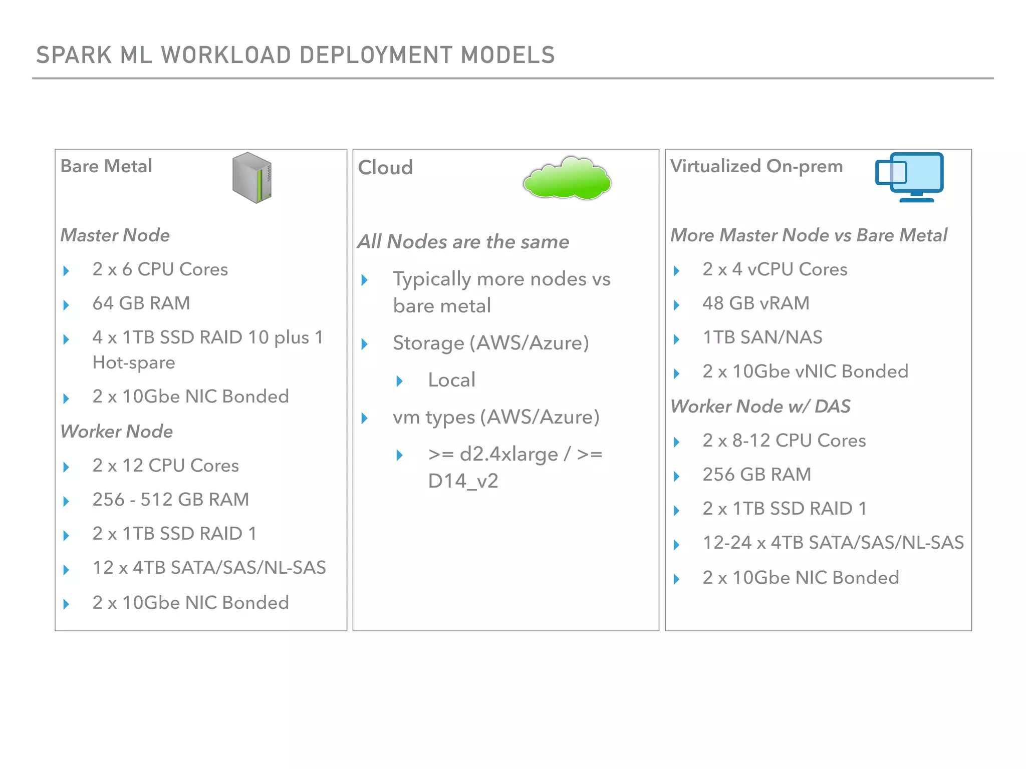 SPARK ML WORKLOAD DEPLOYMENT MODELS
Bare Metal
Master Node
▸ 2 x 6 CPU Cores
▸ 64 GB RAM
▸ 4 x 1TB SSD RAID 10 plus 1
Hot-spare
▸ 2 x 10Gbe NIC Bonded
Worker Node
▸ 2 x 12 CPU Cores
▸ 256 - 512 GB RAM
▸ 2 x 1TB SSD RAID 1
▸ 12 x 4TB SATA/SAS/NL-SAS
▸ 2 x 10Gbe NIC Bonded
Cloud
All Nodes are the same
▸ Typically more nodes vs
bare metal
▸ Storage (AWS/Azure)
▸ Local
▸ vm types (AWS/Azure)
▸ >= d2.4xlarge / >=
D14_v2
Virtualized On-prem
More Master Node vs Bare Metal
▸ 2 x 4 vCPU Cores
▸ 48 GB vRAM
▸ 1TB SAN/NAS
▸ 2 x 10Gbe vNIC Bonded
Worker Node w/ DAS
▸ 2 x 8-12 CPU Cores
▸ 256 GB RAM
▸ 2 x 1TB SSD RAID 1
▸ 12-24 x 4TB SATA/SAS/NL-SAS
▸ 2 x 10Gbe NIC Bonded
 