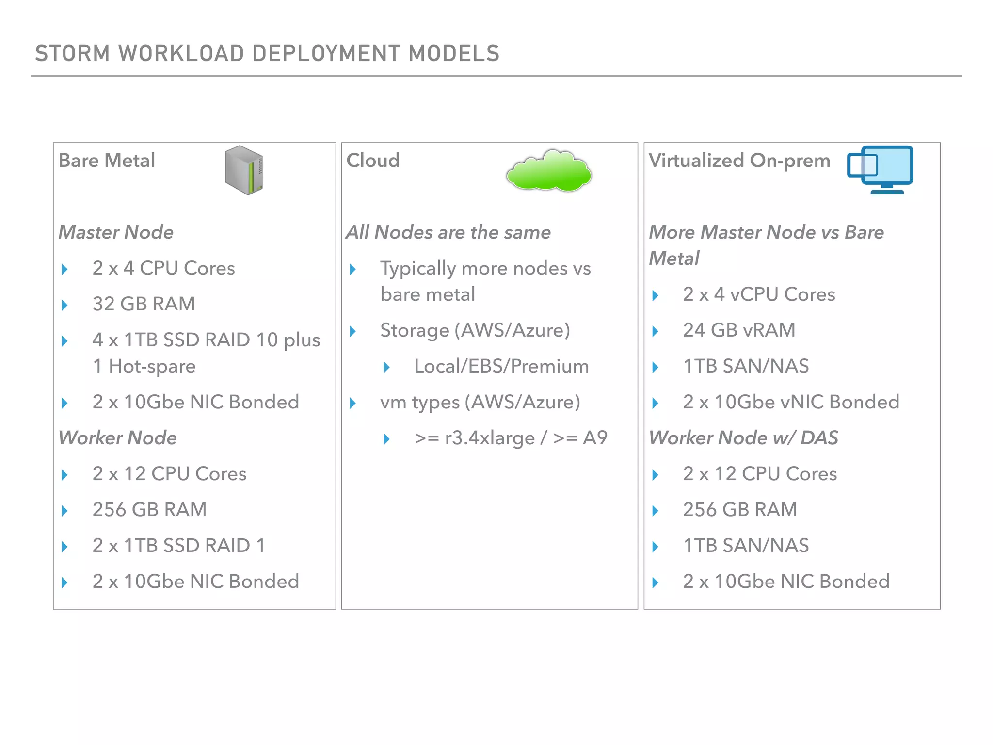STORM WORKLOAD DEPLOYMENT MODELS
Bare Metal
Master Node
▸ 2 x 4 CPU Cores
▸ 32 GB RAM
▸ 4 x 1TB SSD RAID 10 plus
1 Hot-spare
▸ 2 x 10Gbe NIC Bonded
Worker Node
▸ 2 x 12 CPU Cores
▸ 256 GB RAM
▸ 2 x 1TB SSD RAID 1
▸ 2 x 10Gbe NIC Bonded
Cloud
All Nodes are the same
▸ Typically more nodes vs
bare metal
▸ Storage (AWS/Azure)
▸ Local/EBS/Premium
▸ vm types (AWS/Azure)
▸ >= r3.4xlarge / >= A9
Virtualized On-prem
More Master Node vs Bare
Metal
▸ 2 x 4 vCPU Cores
▸ 24 GB vRAM
▸ 1TB SAN/NAS
▸ 2 x 10Gbe vNIC Bonded
Worker Node w/ DAS
▸ 2 x 12 CPU Cores
▸ 256 GB RAM
▸ 1TB SAN/NAS
▸ 2 x 10Gbe NIC Bonded
 