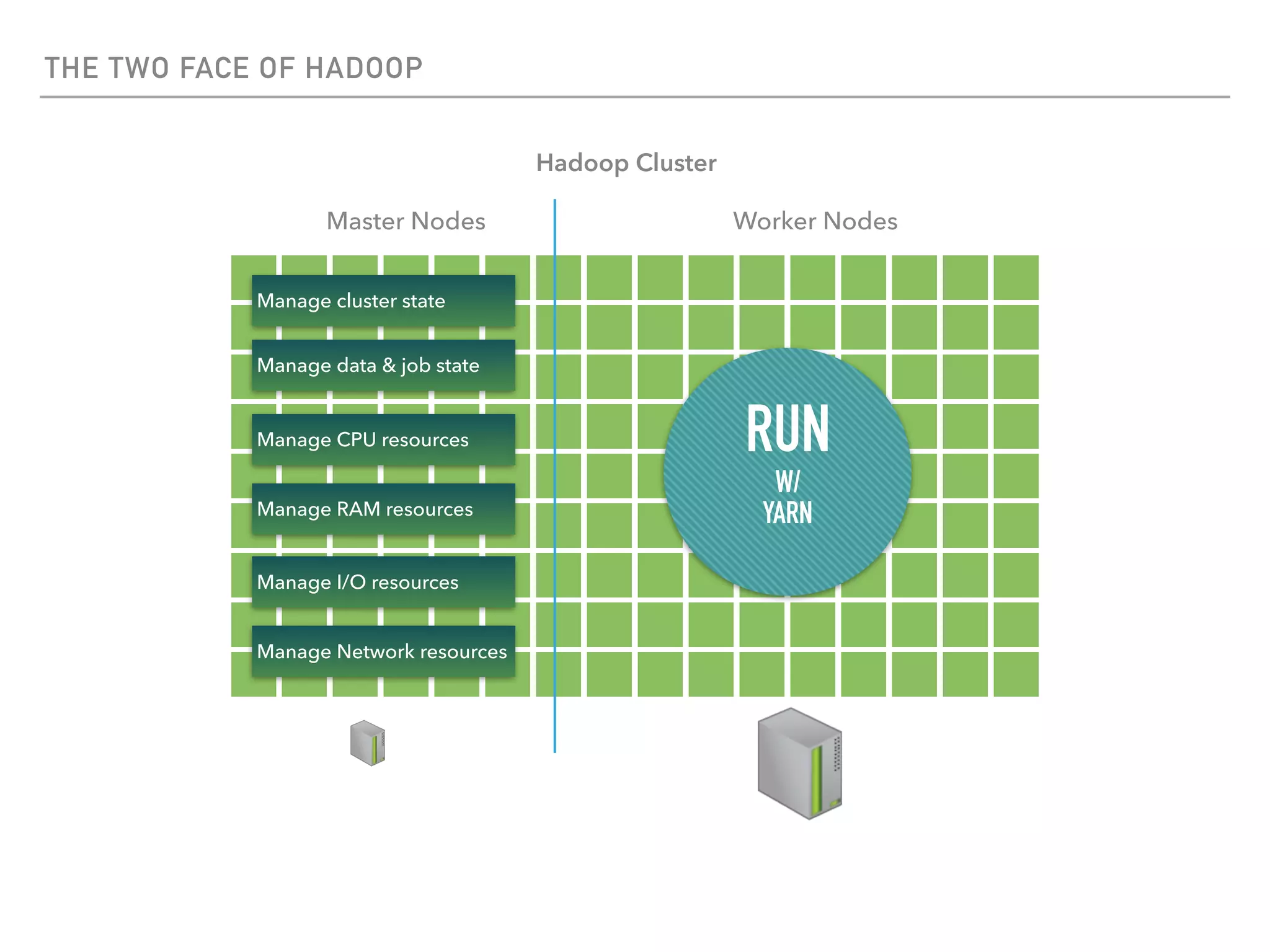 THE TWO FACE OF HADOOP
Hadoop Cluster
Master Nodes Worker Nodes
Manage cluster state
Manage data & job state
Manage CPU resources
Manage RAM resources
Manage I/O resources
Manage Network resources
RUN
W/
YARN
 