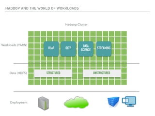 HADOOP AND THE WORLD OF WORKLOADS
Workloads (YARN)
Hadoop Cluster
Deployment
OLAP OLTP
DATA
SCIENCE STREAMING
STRUCTURED UNSTRUCTUREDData (HDFS)
 