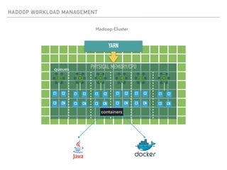 HADOOP WORKLOAD MANAGEMENT
Hadoop Cluster
YARN
PHYSICAL MEMORY/CPUqueues
containers
C1 C2
C3 CN
C1 C2
C3 CN
C1 C2
C3 CN
C1 C2
C3 CN
C1 C2
C3 CN
C1 C2
C3 CN
 