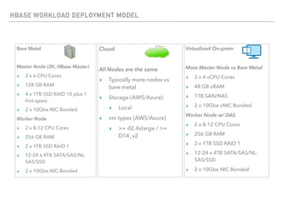 HBASE WORKLOAD DEPLOYMENT MODEL
Bare Metal
Master Node (ZK, HBase Master)
▸ 2 x 6 CPU Cores
▸ 128 GB RAM
▸ 4 x 1TB SSD RAID 10 plus 1
Hot-spare
▸ 2 x 10Gbe NIC Bonded
Worker Node
▸ 2 x 8-12 CPU Cores
▸ 256 GB RAM
▸ 2 x 1TB SSD RAID 1
▸ 12-24 x 4TB SATA/SAS/NL-
SAS/SSD
▸ 2 x 10Gbe NIC Bonded
Cloud
All Nodes are the same
▸ Typically more nodes vs
bare metal
▸ Storage (AWS/Azure)
▸ Local
▸ vm types (AWS/Azure)
▸ >= d2.4xlarge / >=
D14_v2
Virtualized On-prem
More Master Node vs Bare Metal
▸ 2 x 4 vCPU Cores
▸ 48 GB vRAM
▸ 1TB SAN/NAS
▸ 2 x 10Gbe vNIC Bonded
Worker Node w/ DAS
▸ 2 x 8-12 CPU Cores
▸ 256 GB RAM
▸ 2 x 1TB SSD RAID 1
▸ 12-24 x 4TB SATA/SAS/NL-
SAS/SSD
▸ 2 x 10Gbe NIC Bonded
 