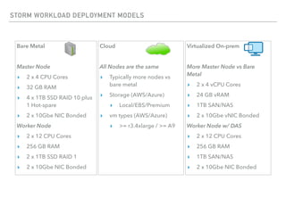 STORM WORKLOAD DEPLOYMENT MODELS
Bare Metal
Master Node
▸ 2 x 4 CPU Cores
▸ 32 GB RAM
▸ 4 x 1TB SSD RAID 10 plus
1 Hot-spare
▸ 2 x 10Gbe NIC Bonded
Worker Node
▸ 2 x 12 CPU Cores
▸ 256 GB RAM
▸ 2 x 1TB SSD RAID 1
▸ 2 x 10Gbe NIC Bonded
Cloud
All Nodes are the same
▸ Typically more nodes vs
bare metal
▸ Storage (AWS/Azure)
▸ Local/EBS/Premium
▸ vm types (AWS/Azure)
▸ >= r3.4xlarge / >= A9
Virtualized On-prem
More Master Node vs Bare
Metal
▸ 2 x 4 vCPU Cores
▸ 24 GB vRAM
▸ 1TB SAN/NAS
▸ 2 x 10Gbe vNIC Bonded
Worker Node w/ DAS
▸ 2 x 12 CPU Cores
▸ 256 GB RAM
▸ 1TB SAN/NAS
▸ 2 x 10Gbe NIC Bonded
 