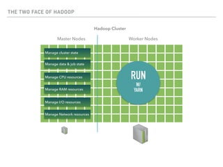 THE TWO FACE OF HADOOP
Hadoop Cluster
Master Nodes Worker Nodes
Manage cluster state
Manage data & job state
Manage CPU resources
Manage RAM resources
Manage I/O resources
Manage Network resources
RUN
W/
YARN
 