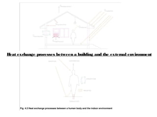 Heat exchange processes between a building and the external environment
Heat exchange processes between a human body and the indoor
 
