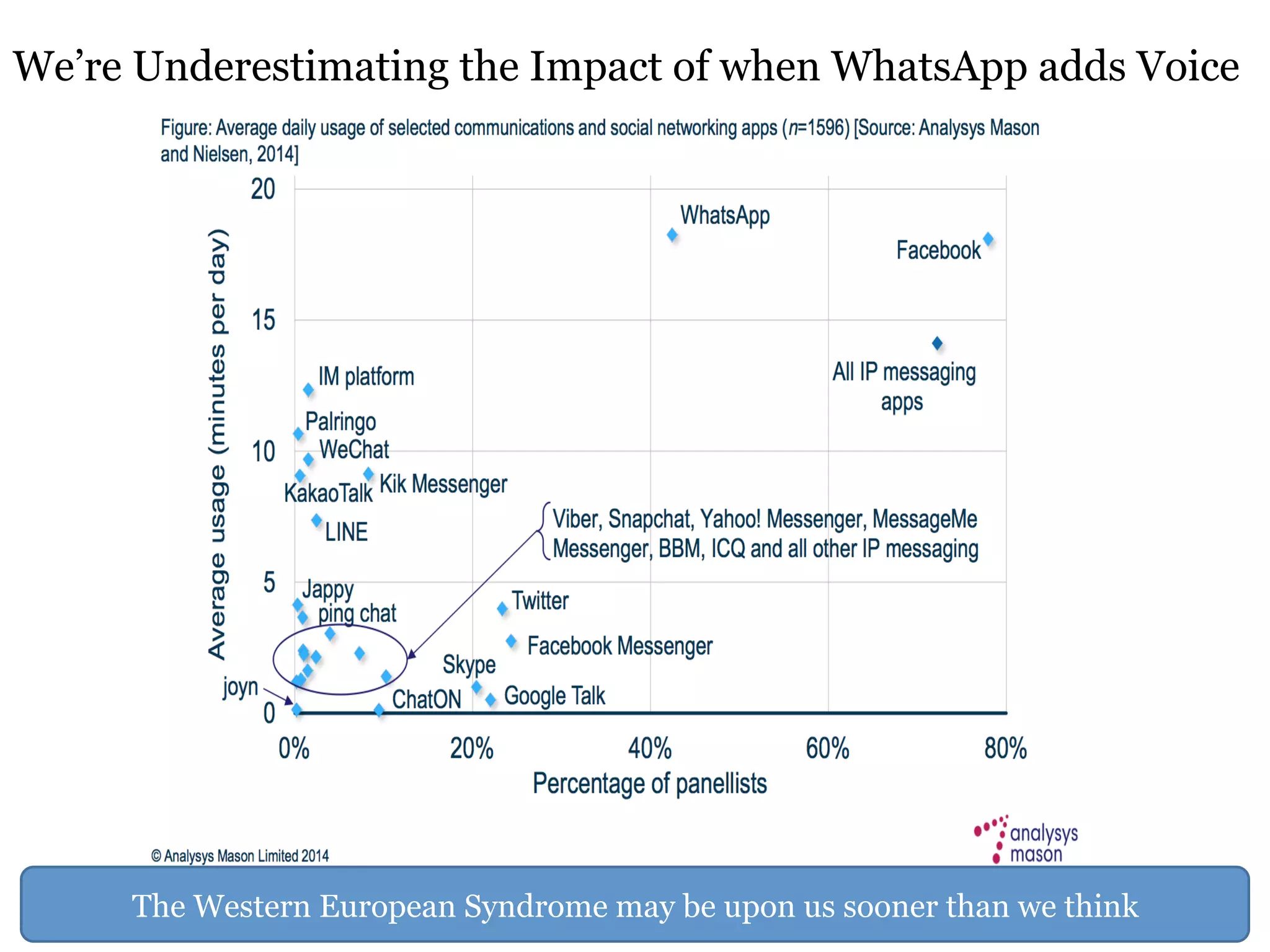 We’re Underestimating the Impact of when WhatsApp adds Voice 
Page 10 The Western European Syndrome may be upon us sooner than we think 
 