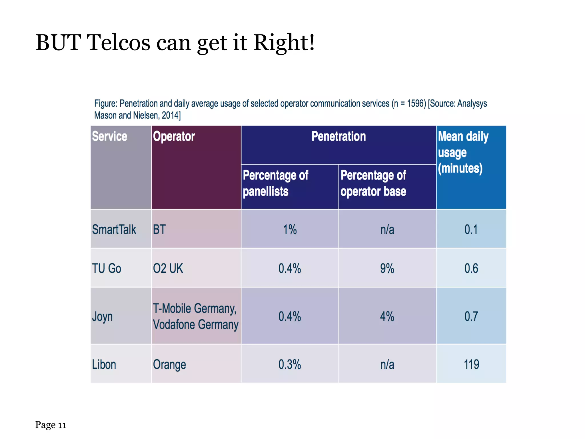 BUT Telcos can get it Right! 
Page 11 
 