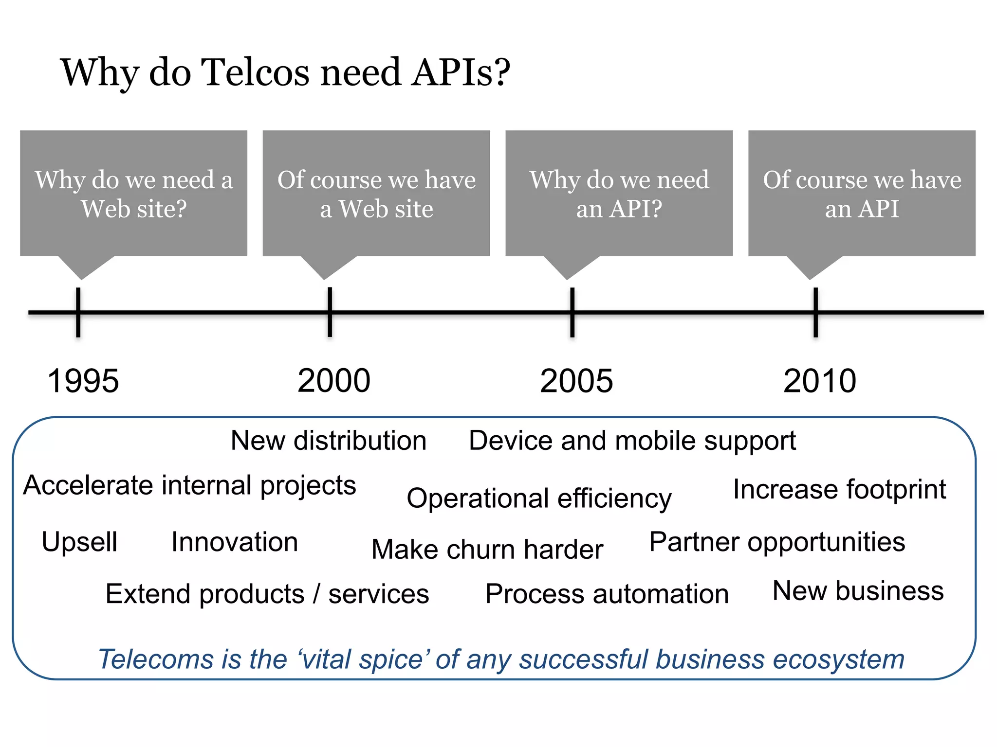 Why do Telcos need APIs? 
Why do we need a 
Web site? 
Of course we have 
a Web site 
Why do we need 
an API? 
Of course we have 
an API 
1995 2000 2005 2010 
New distribution Device and mobile support 
Accelerate internal projects Operational efficiency Increase footprint 
Upsell Innovation 
Make churn harder Partner opportunities 
New business 
Extend products / services 
Process automation 
Telecoms is the ‘vital spice’ of any successful business ecosystem 
 