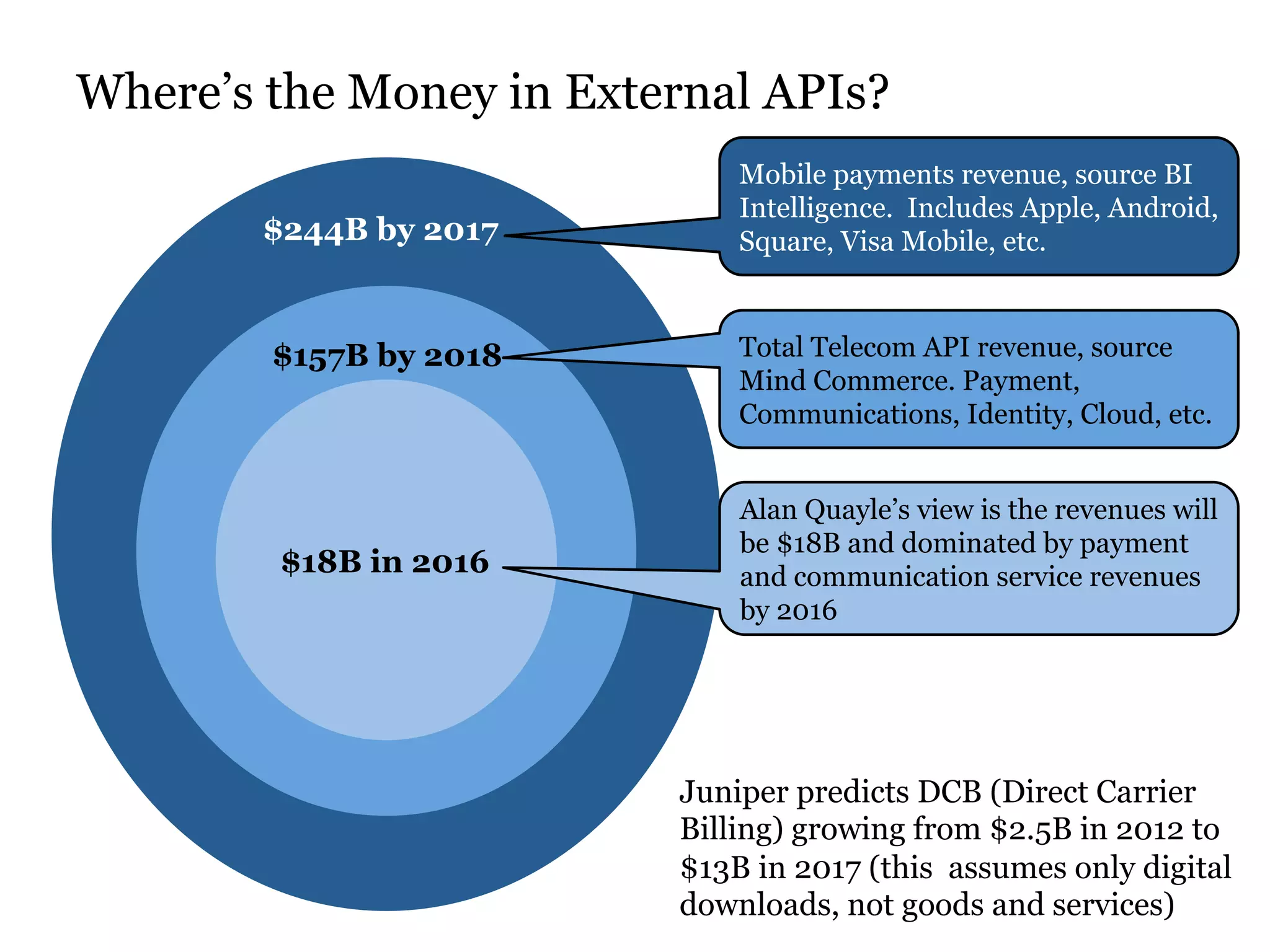 Where’s the Money in External APIs? 
Mobile payments revenue, source BI 
Intelligence. Includes Apple, Android, 
Square, $244B by 2017 Visa Mobile, etc. 
$157B by 2018 Total Telecom API revenue, source 
Mind Commerce. Payment, 
Communications, Identity, Cloud, etc. 
$18B in 2016 
Alan Quayle’s view is the revenues will 
be $18B and dominated by payment 
and communication service revenues 
by 2016 
Juniper predicts DCB (Direct Carrier 
Billing) growing from $2.5B in 2012 to 
$13B in 2017 (this assumes only digital 
downloads, not goods and services) 
 