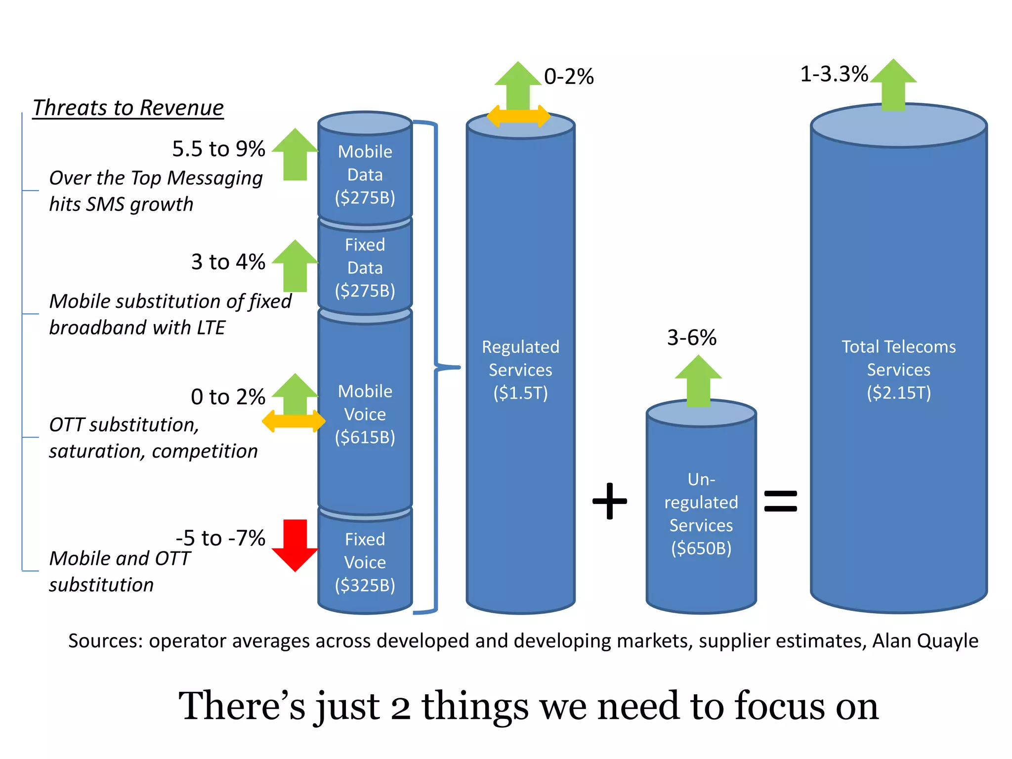 Mobile 
Data 
($275B) 
Fixed 
Data 
($275B) 
Mobile 
Voice 
($615B) 
Fixed 
Voice 
($325B) 
0-­‐2% 
Regulated 
Services 
($1.5T) 
Un-­‐ 
regulated 
Services 
Threats 
to 
Revenue 
5.5 
to 
9% 
3 
to 
4% 
0 to 
2% 
-­‐5 
to 
-­‐7% ($650B) 
1-­‐3.3% 
Total 
Telecoms 
Services 
($2.15T) 
3-­‐6% 
+ = 
Over 
the 
Top 
Messaging 
hits 
SMS 
growth 
Mobile 
substitution 
of 
fixed 
broadband 
with 
LTE 
OTT 
substitution, 
saturation, 
competition 
Mobile 
and 
OTT 
substitution 
Sources: 
operator 
averages 
across 
developed 
and 
developing 
markets, 
supplier 
estimates, 
Alan 
Quayle 
There’s just 2 things we need to focus on 
 