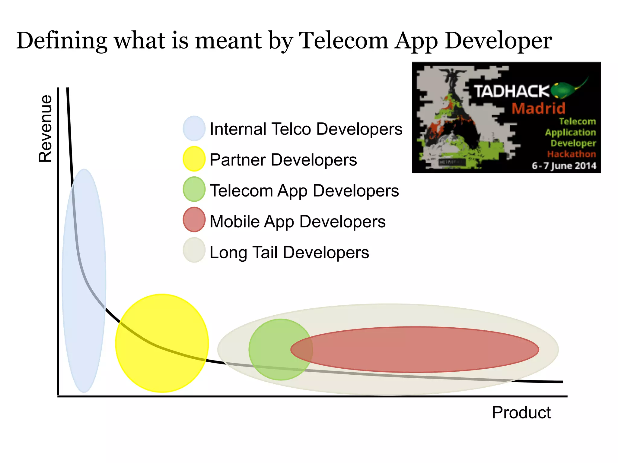 Defining what is meant by Telecom App Developer 
Revenue Product 
Internal Telco Developers 
Partner Developers 
Telecom App Developers 
Mobile App Developers 
Long Tail Developers 
 