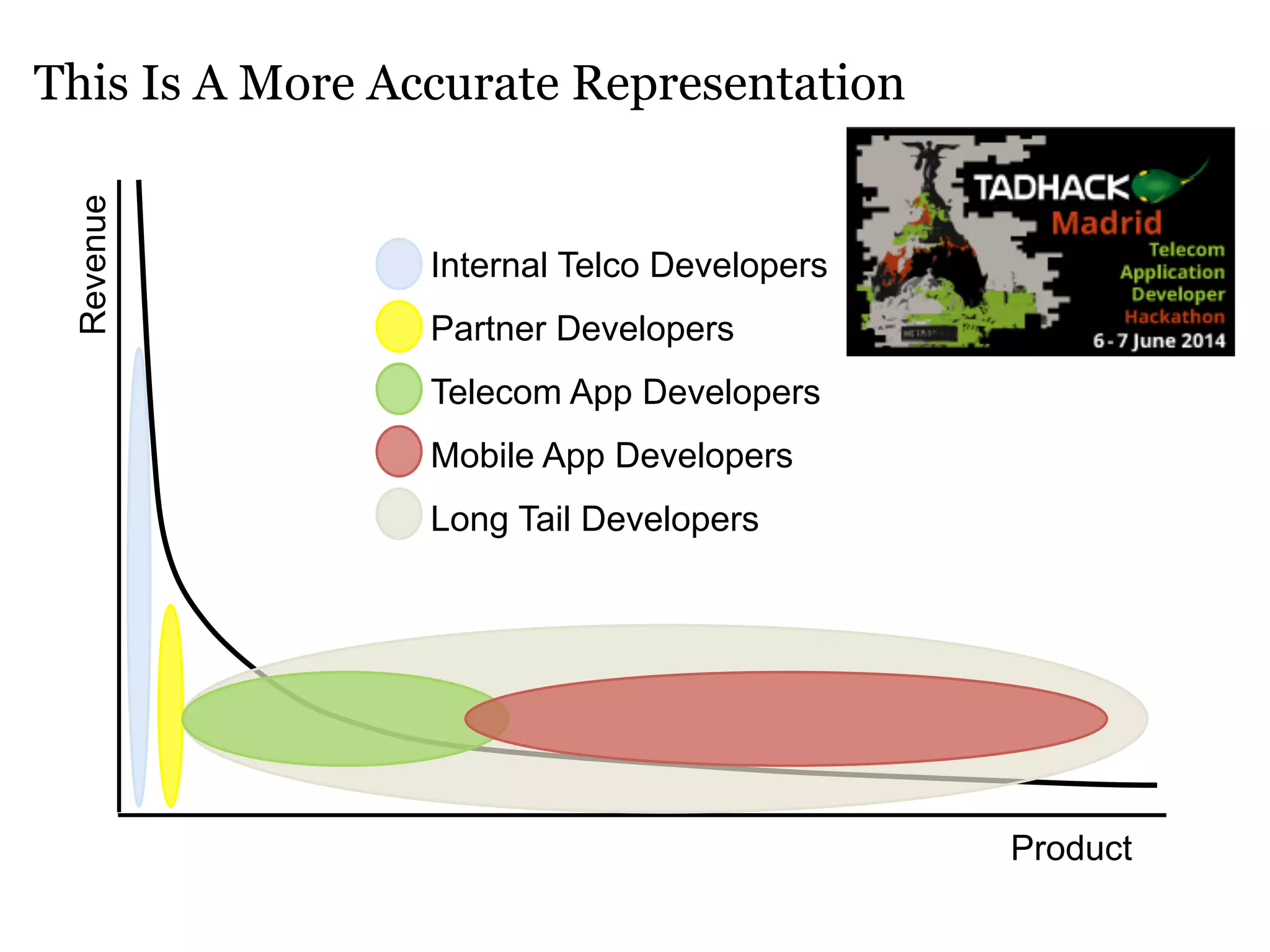 This Is A More Accurate Representation 
Revenue Product 
Internal Telco Developers 
Partner Developers 
Telecom App Developers 
Mobile App Developers 
Long Tail Developers 
 