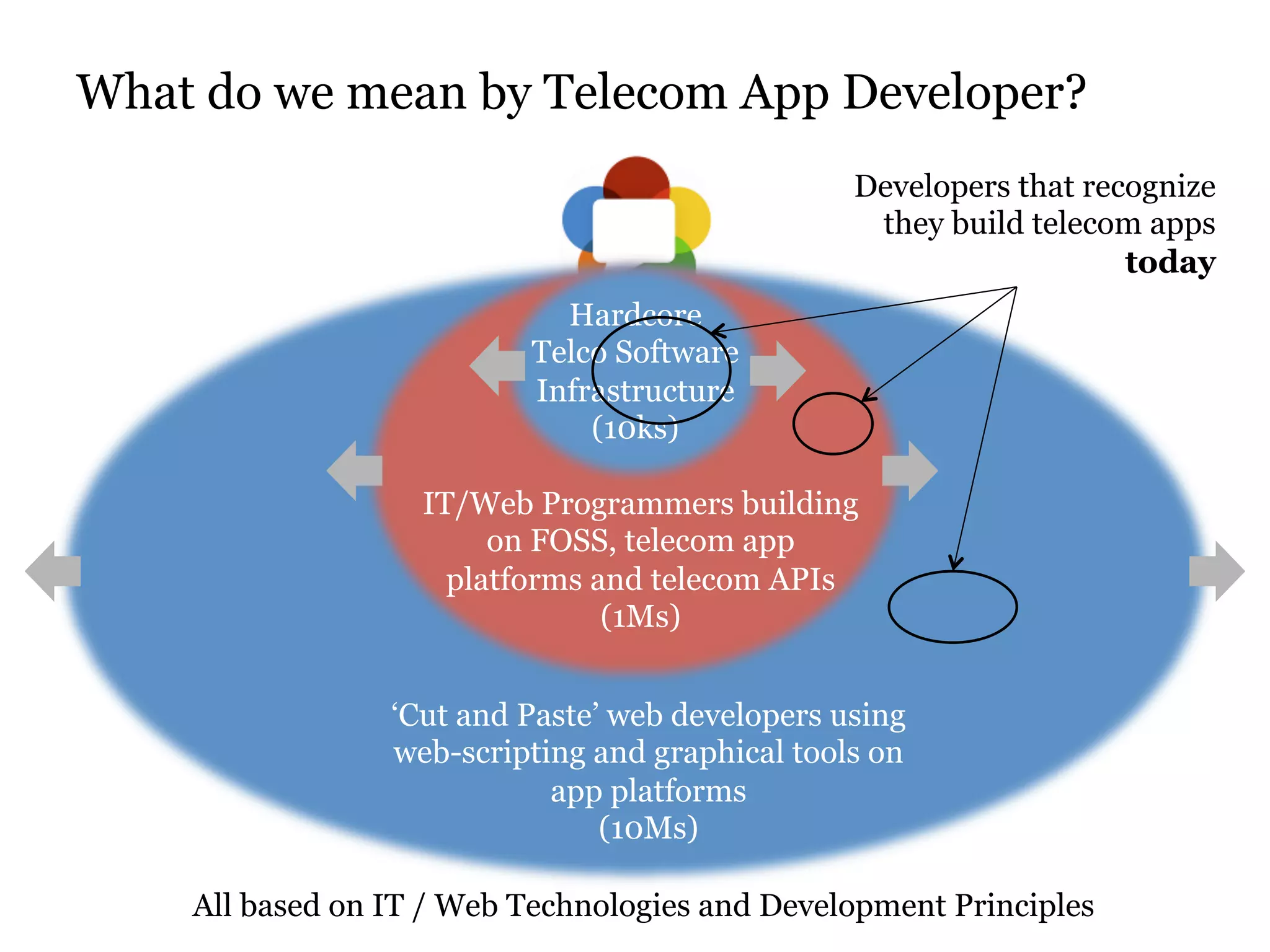 What do we mean by Telecom App Developer? 
Hardcore 
Telco Software 
Infrastructure 
(10ks) 
Developers that recognize 
they build telecom apps 
IT/Web Programmers building 
on FOSS, telecom app 
platforms and telecom APIs 
(1Ms) 
‘Cut and Paste’ web developers using 
web-scripting and graphical tools on 
app platforms 
(10Ms) 
All based on IT / Web Technologies and Development Principles 
today 
 