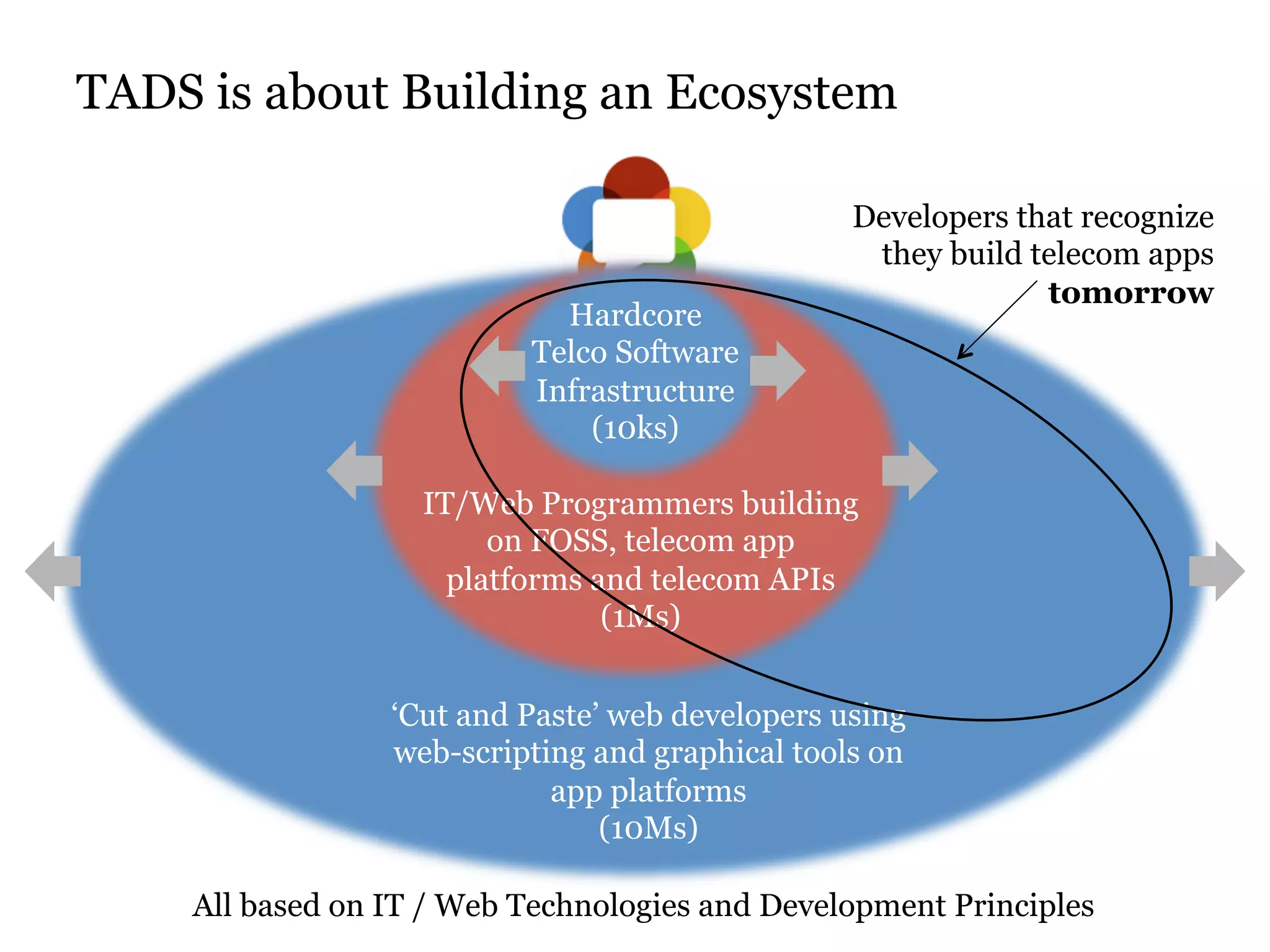 TADS is about Building an Ecosystem 
Hardcore 
Telco Software 
Infrastructure 
(10ks) 
Developers that recognize 
they build telecom apps 
IT/Web Programmers building 
on FOSS, telecom app 
platforms and telecom APIs 
(1Ms) 
‘Cut and Paste’ web developers using 
web-scripting and graphical tools on 
app platforms 
(10Ms) 
tomorrow 
All based on IT / Web Technologies and Development Principles 
 