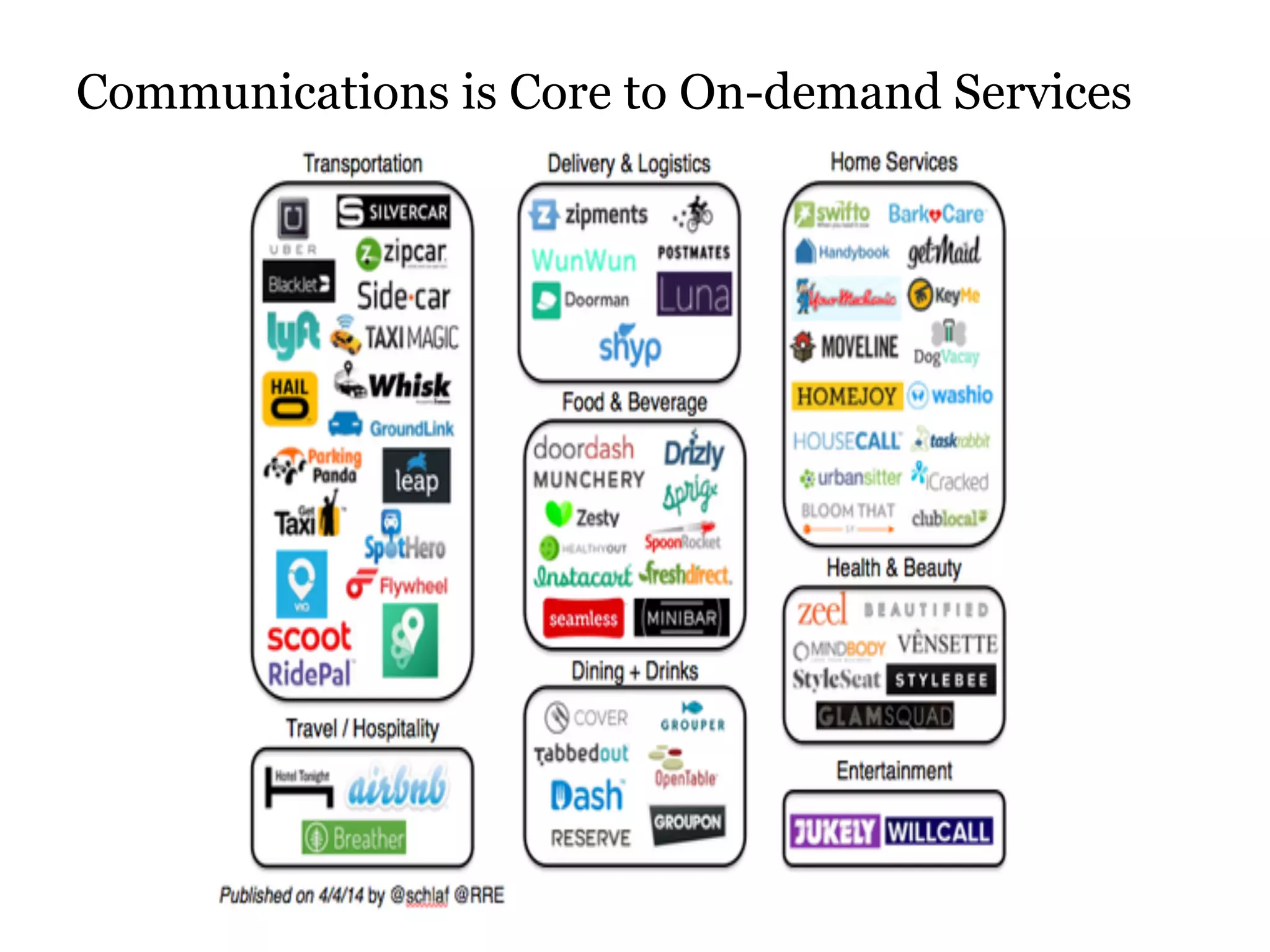 Communications is Core to On-demand Services 
 