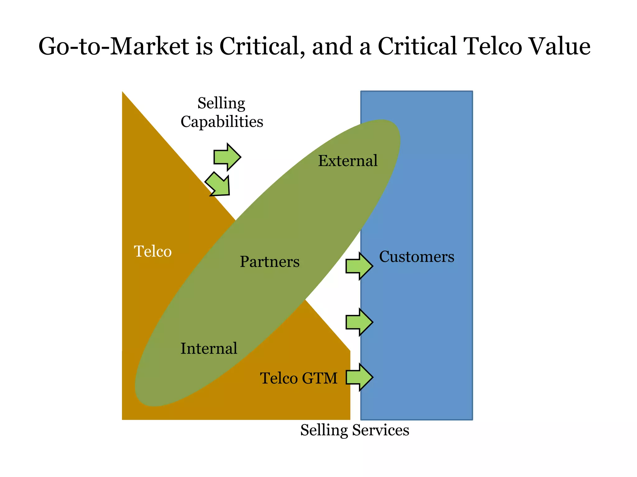 Go-to-Market is Critical, and a Critical Telco Value 
Customers 
Selling Services 
Selling 
Capabilities 
Internal 
Partners 
External 
Telco 
Telco GTM 
 