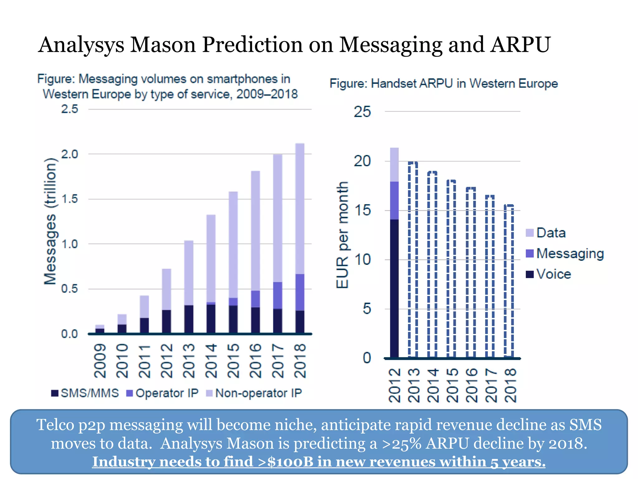 Analysys Mason Prediction on Messaging and ARPU 
Telco p2p messaging will become niche, anticipate rapid revenue decline as SMS 
moves to data. Analysys Mason is predicting a >25% ARPU decline by 2018. 
Industry needs to find >$100B in new revenues within 5 years. 
 